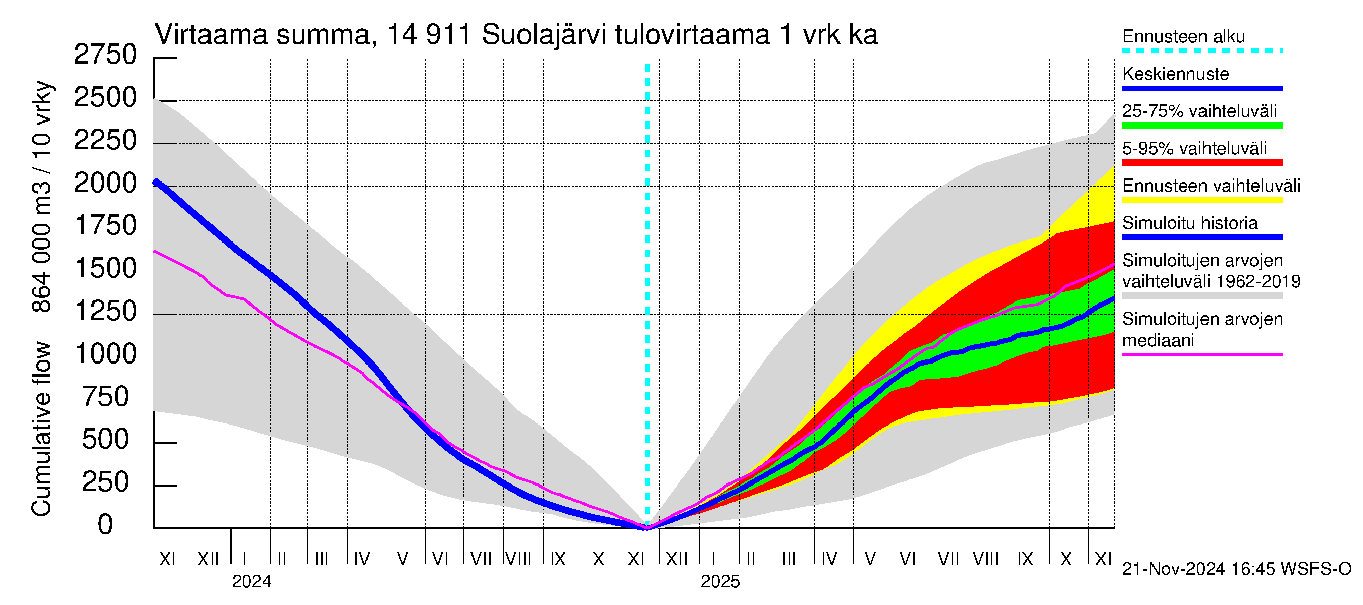 Kymijoen vesistöalue - Suolajärvi: Tulovirtaama - summa