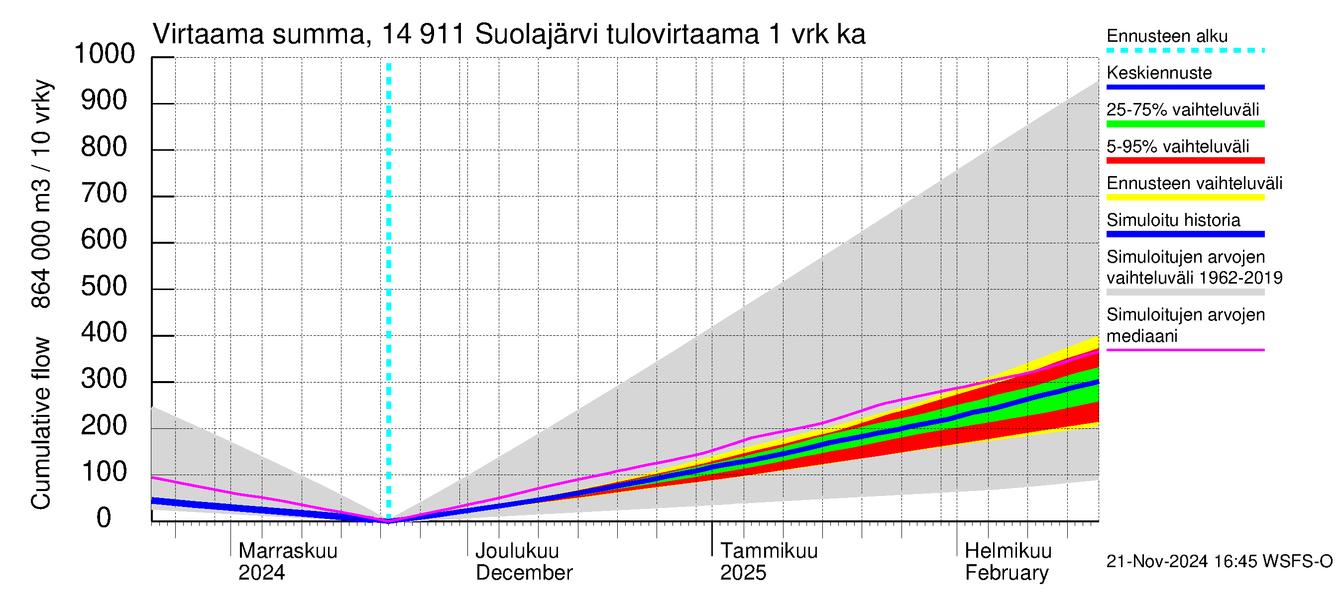 Kymijoen vesistöalue - Suolajärvi: Tulovirtaama - summa