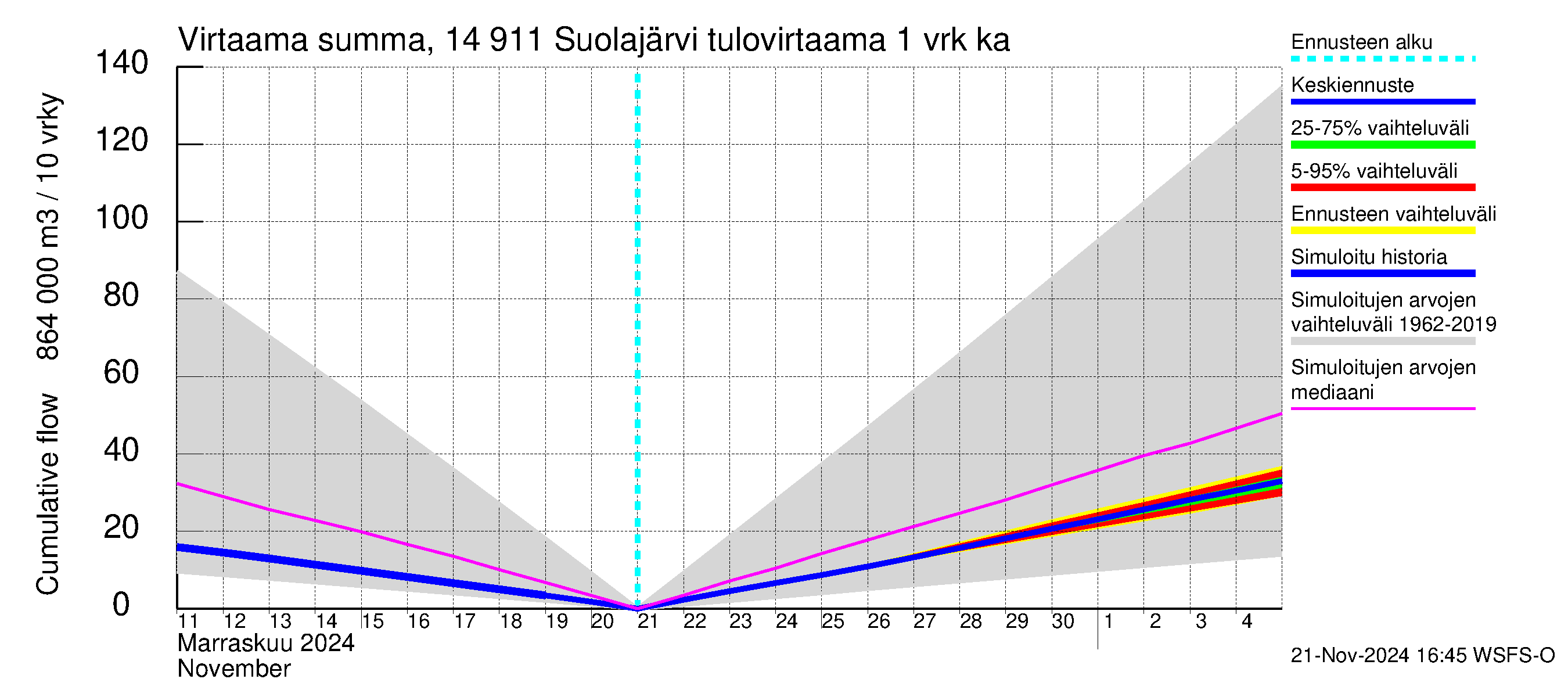 Kymijoen vesistöalue - Suolajärvi: Tulovirtaama - summa