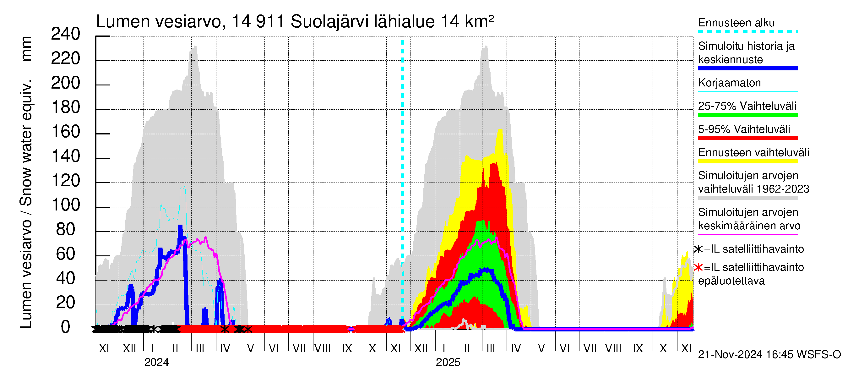 Kymijoen vesistöalue - Suolajärvi: Lumen vesiarvo