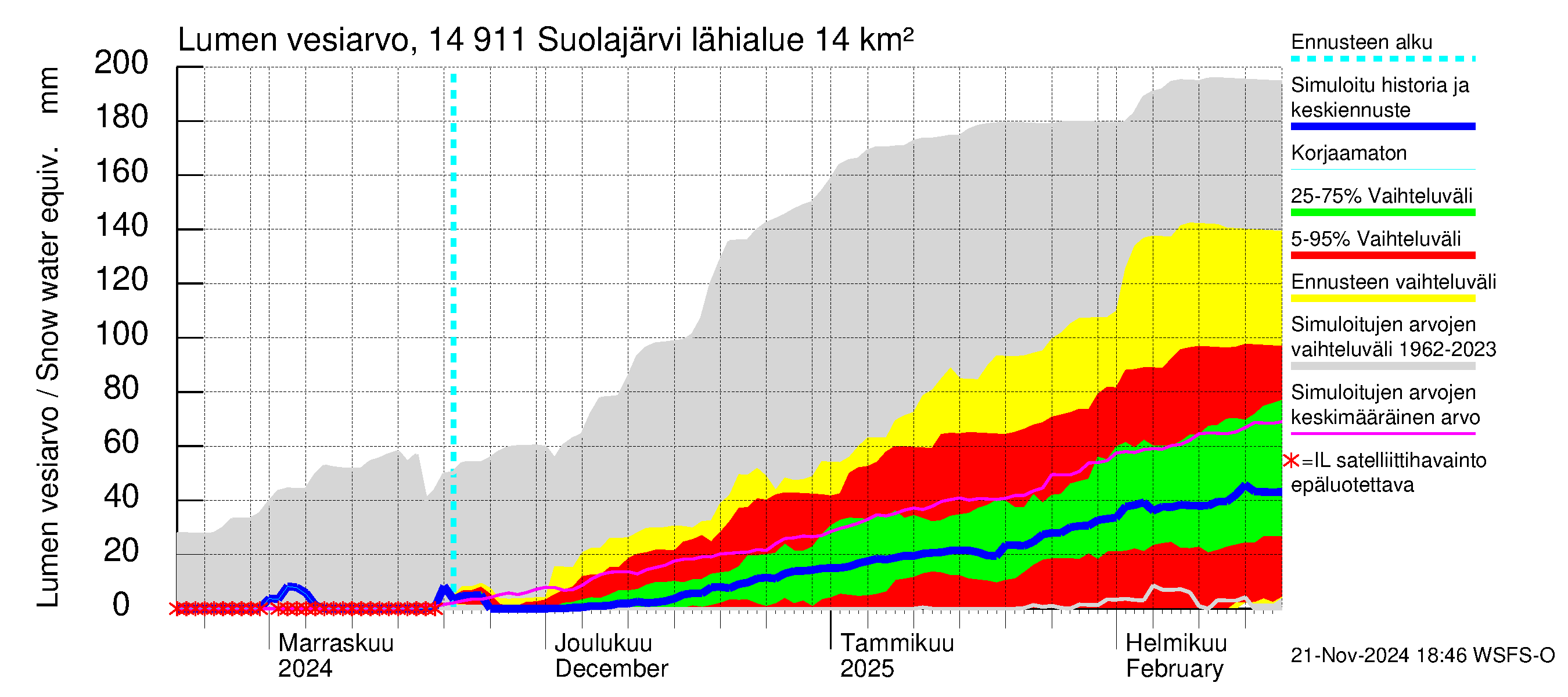 Kymijoen vesistöalue - Suolajärvi: Lumen vesiarvo