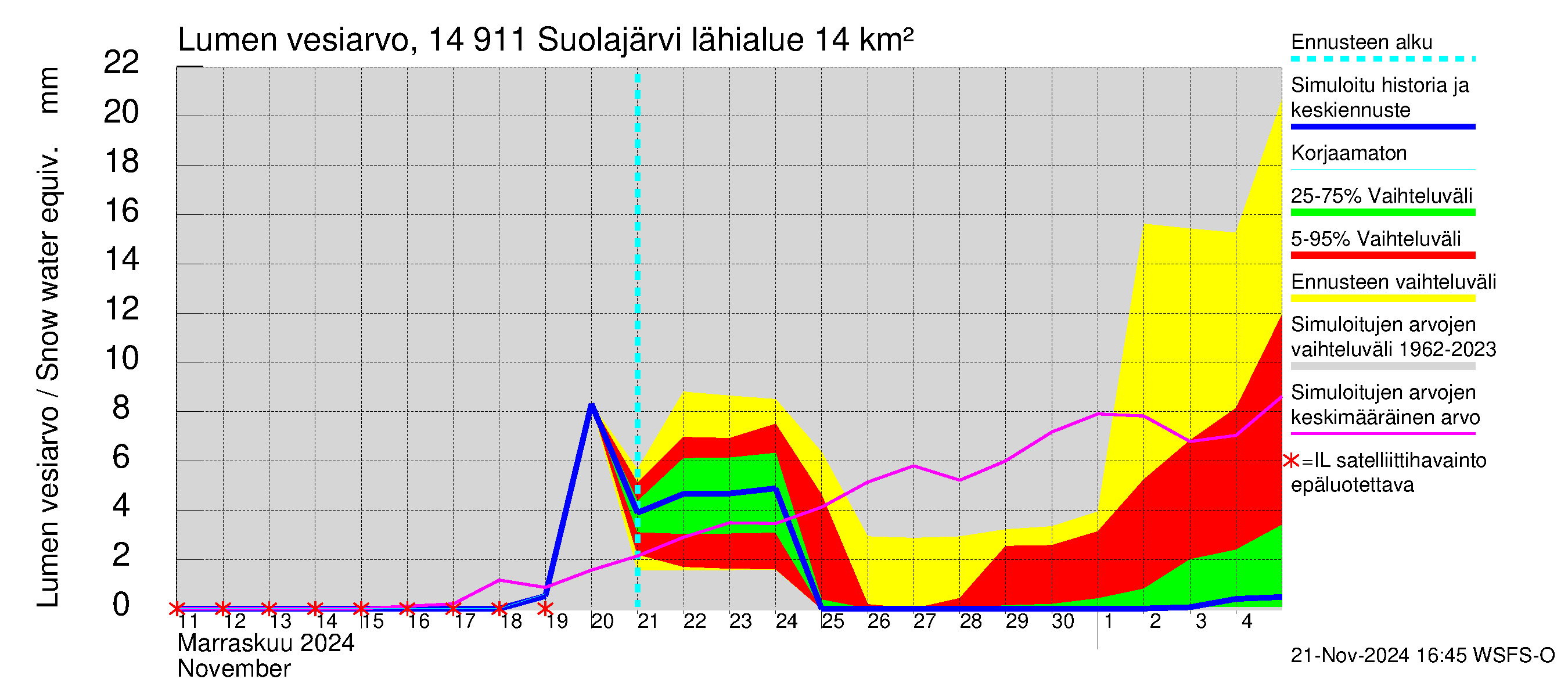 Kymijoen vesistöalue - Suolajärvi: Lumen vesiarvo