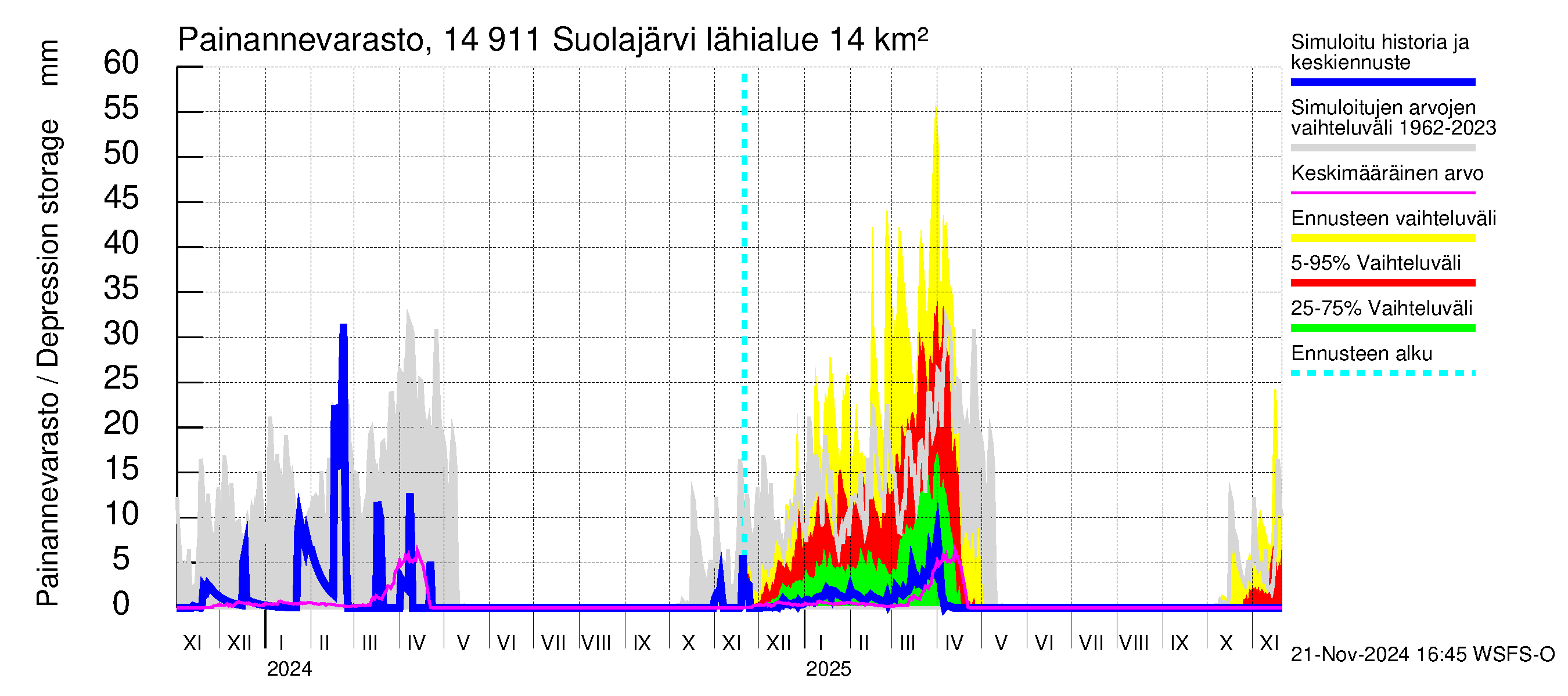 Kymijoen vesistöalue - Suolajärvi: Painannevarasto