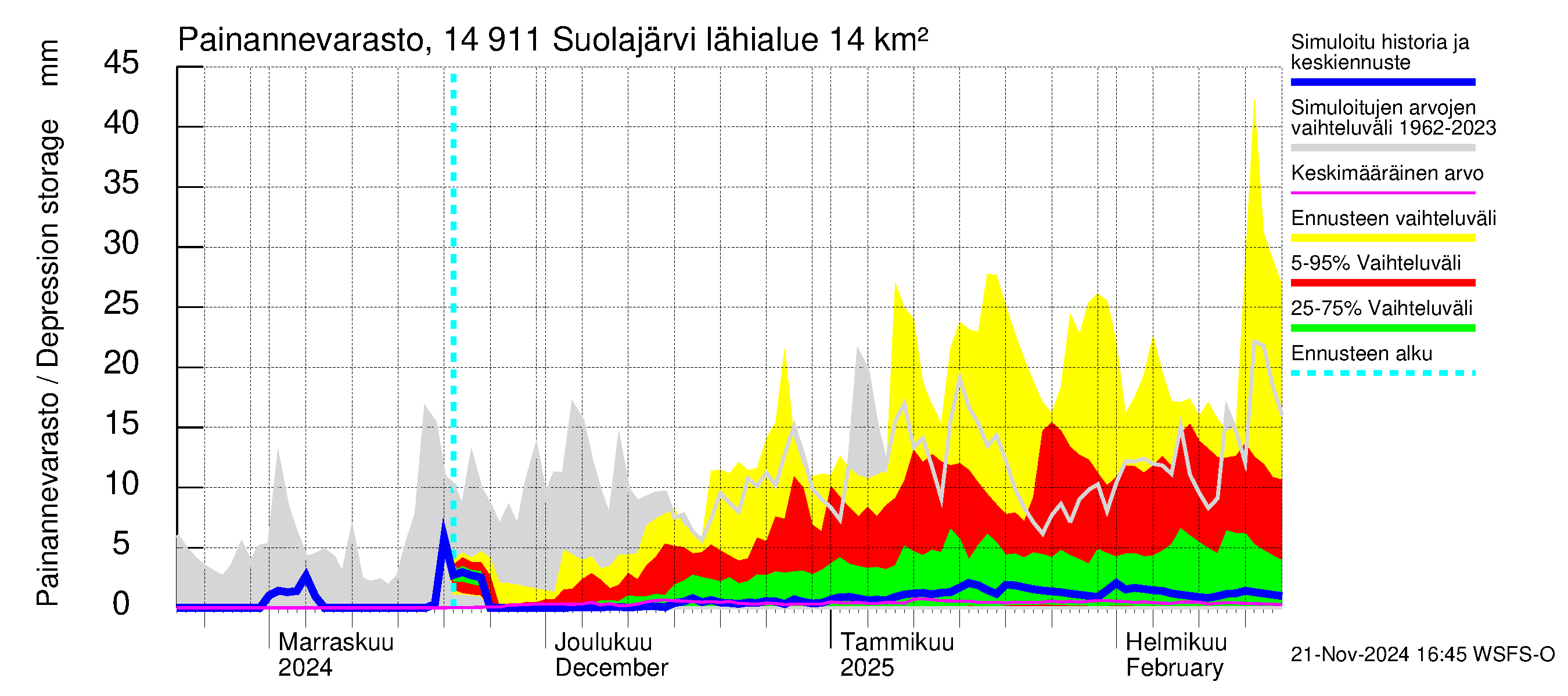 Kymijoen vesistöalue - Suolajärvi: Painannevarasto