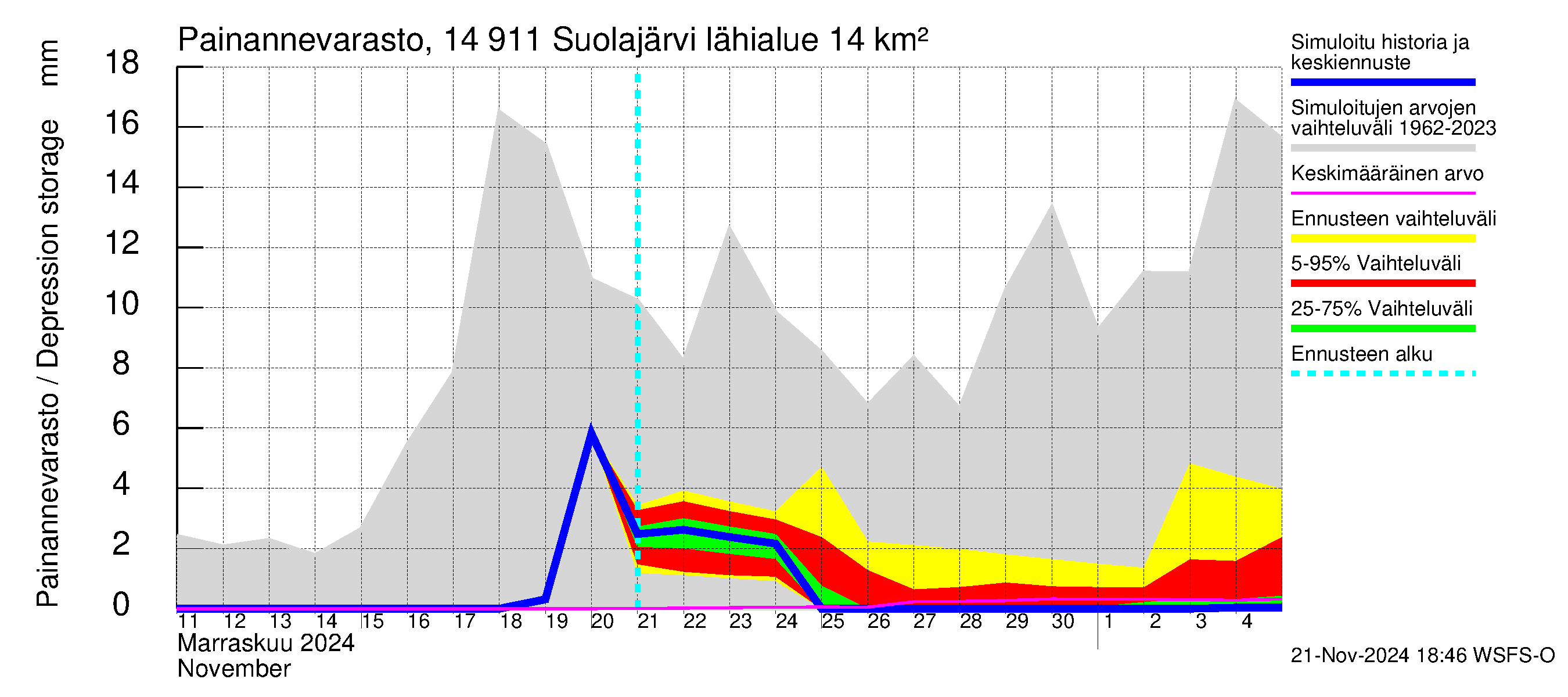 Kymijoen vesistöalue - Suolajärvi: Painannevarasto