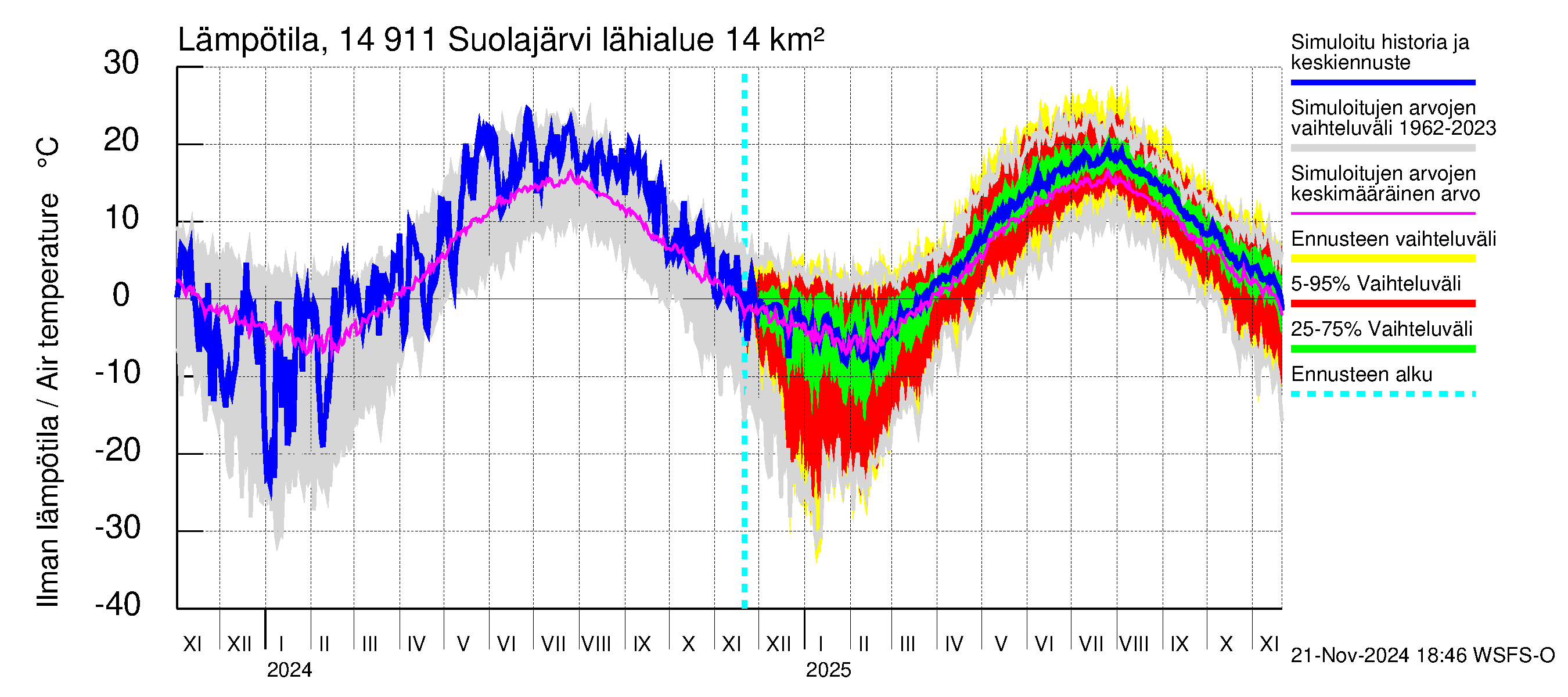 Kymijoen vesistöalue - Suolajärvi: Ilman lämpötila