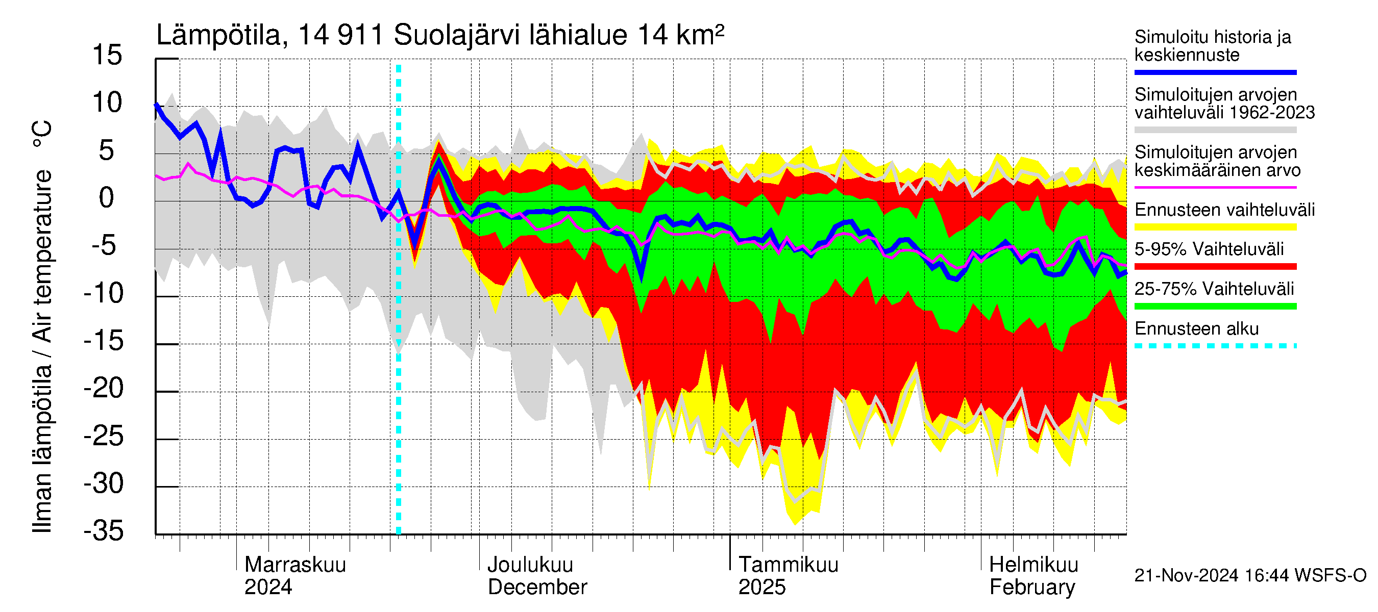 Kymijoen vesistöalue - Suolajärvi: Ilman lämpötila