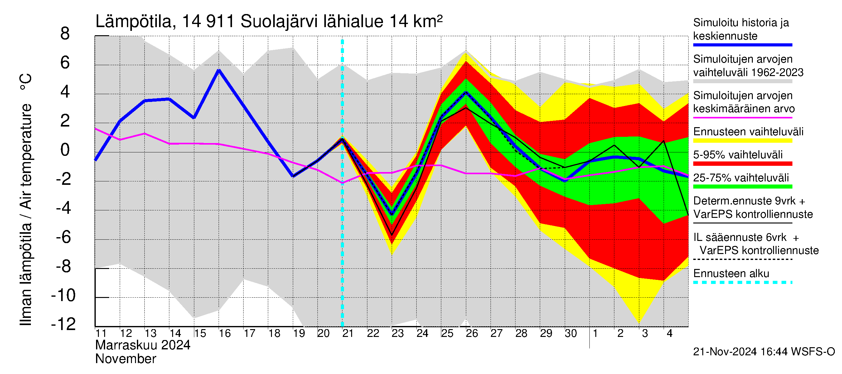 Kymijoen vesistöalue - Suolajärvi: Ilman lämpötila