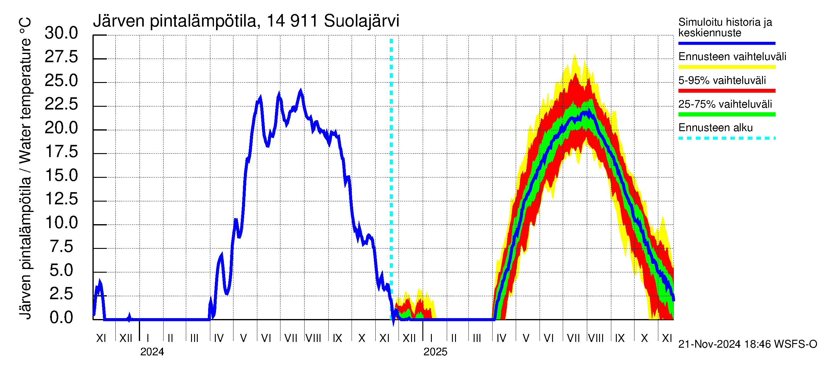 Kymijoen vesistöalue - Suolajärvi: Järven pintalämpötila