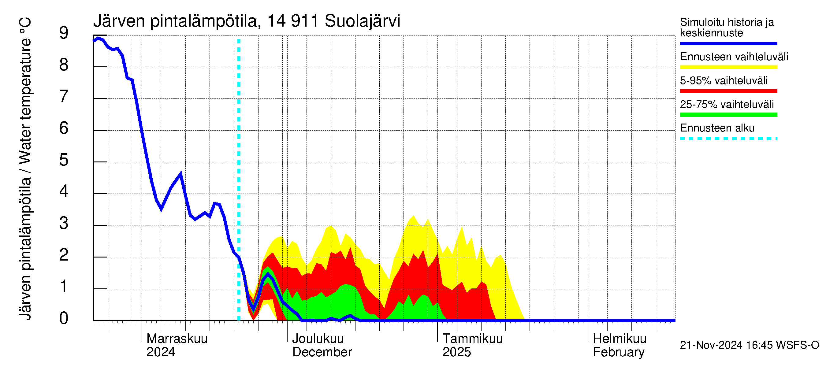 Kymijoen vesistöalue - Suolajärvi: Järven pintalämpötila