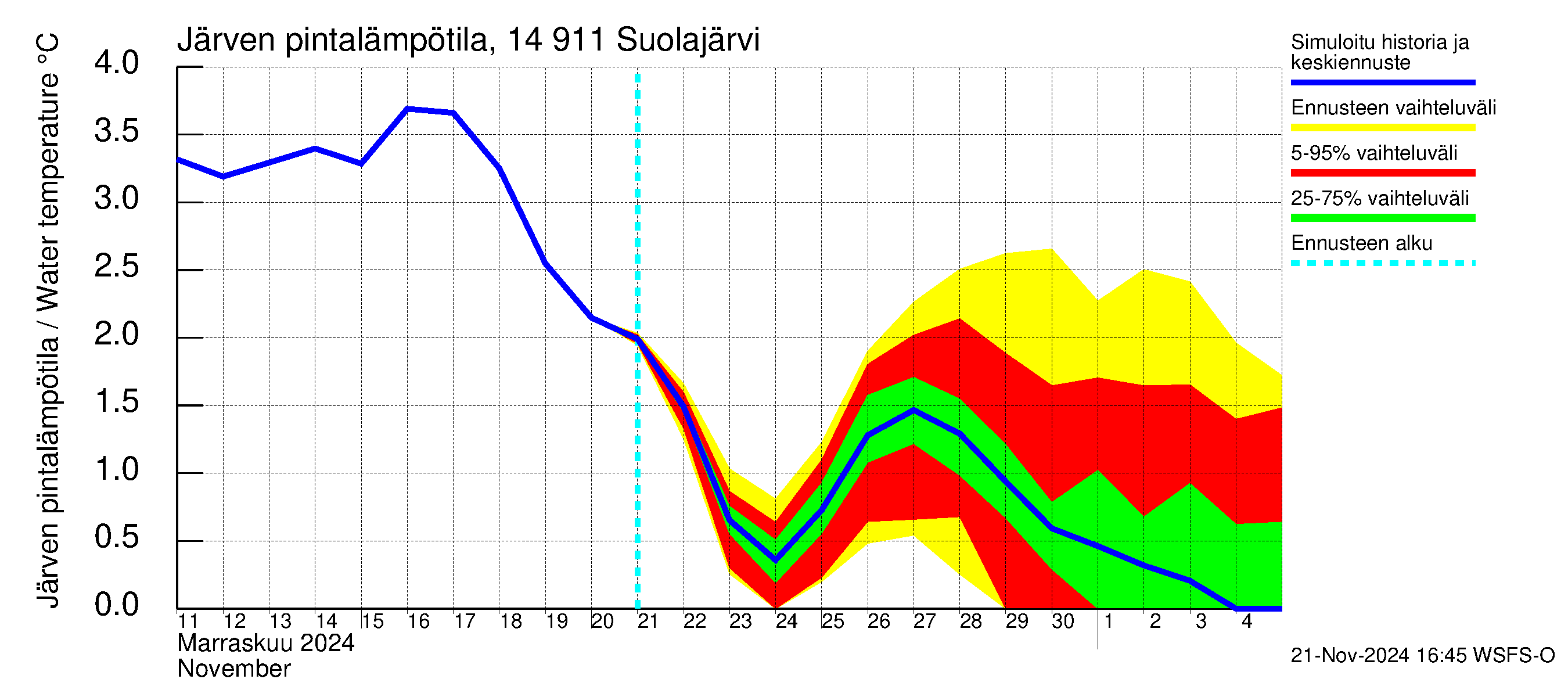 Kymijoen vesistöalue - Suolajärvi: Järven pintalämpötila