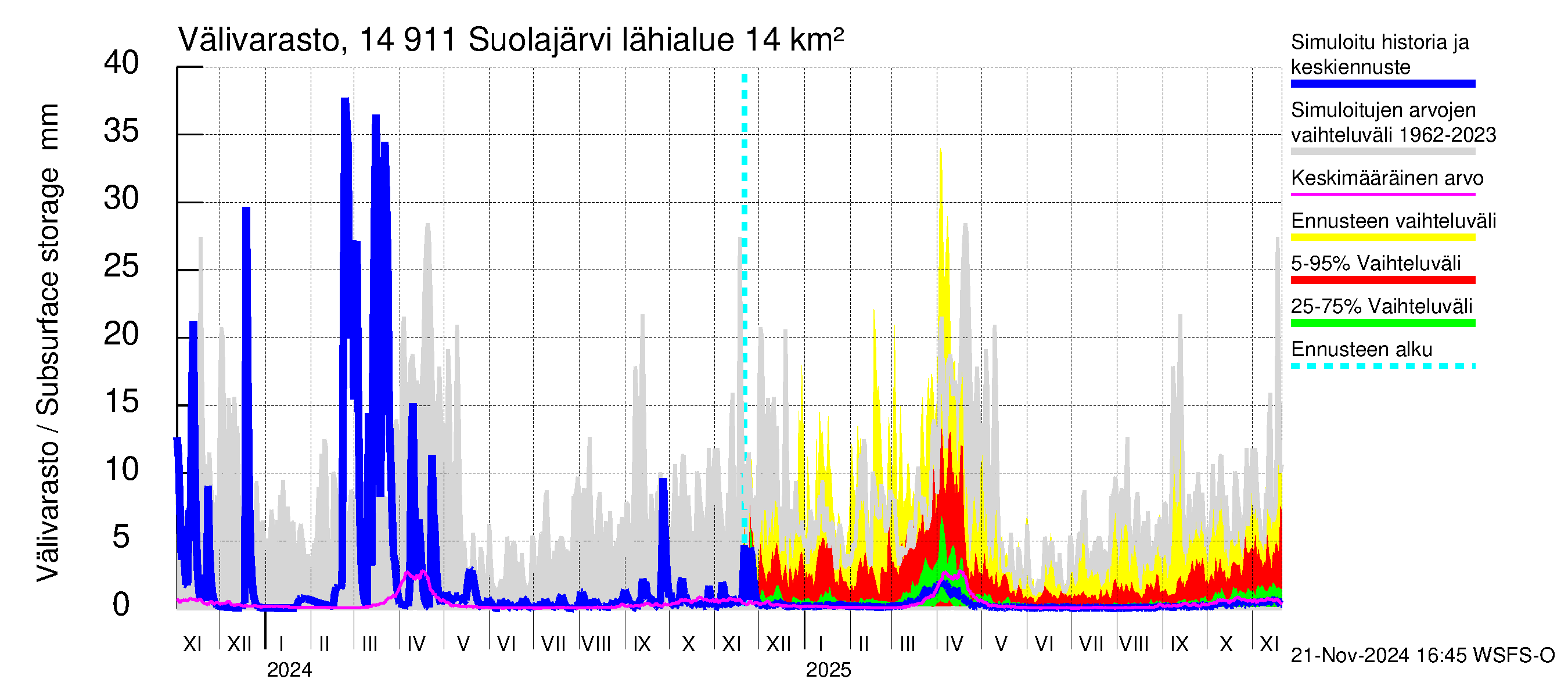 Kymijoen vesistöalue - Suolajärvi: Välivarasto