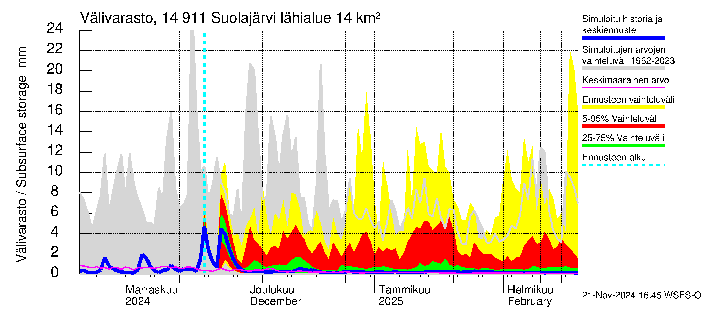 Kymijoen vesistöalue - Suolajärvi: Välivarasto