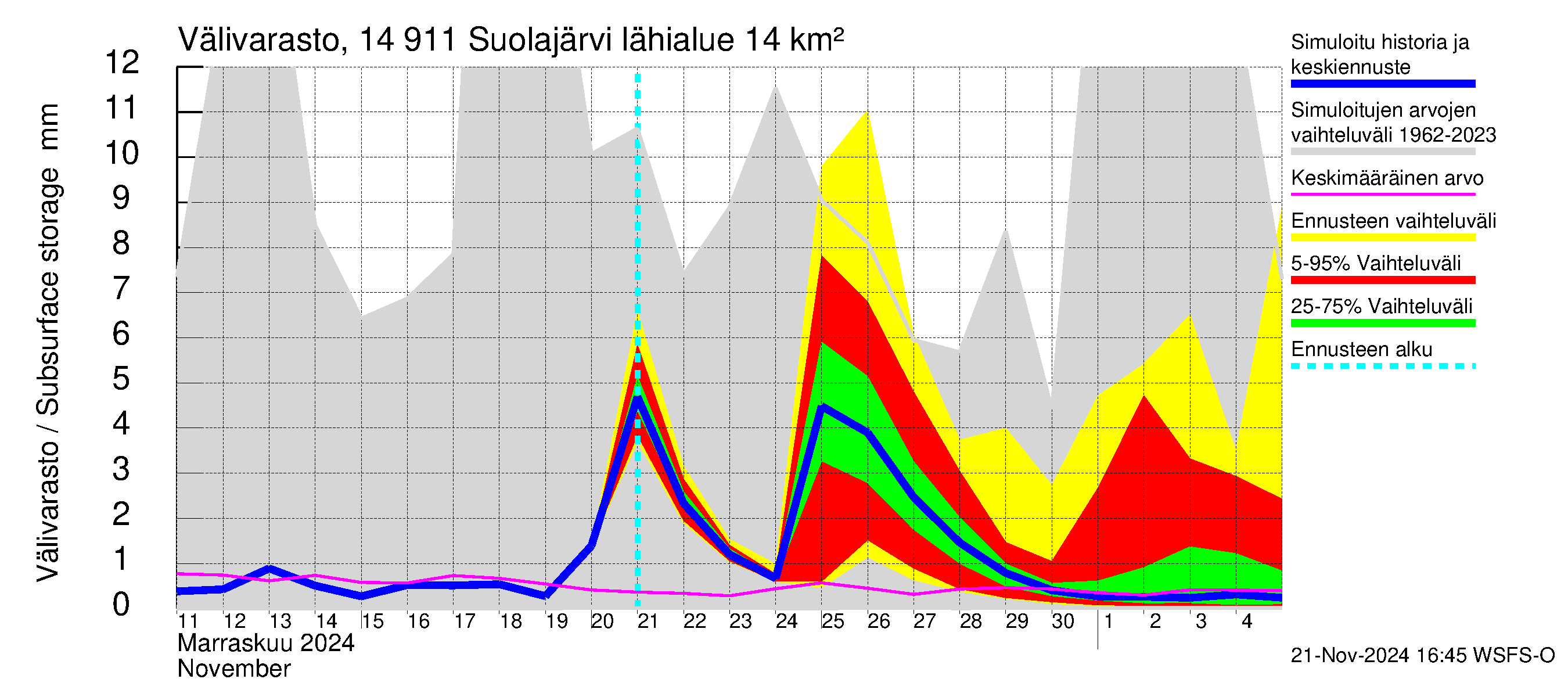 Kymijoen vesistöalue - Suolajärvi: Välivarasto