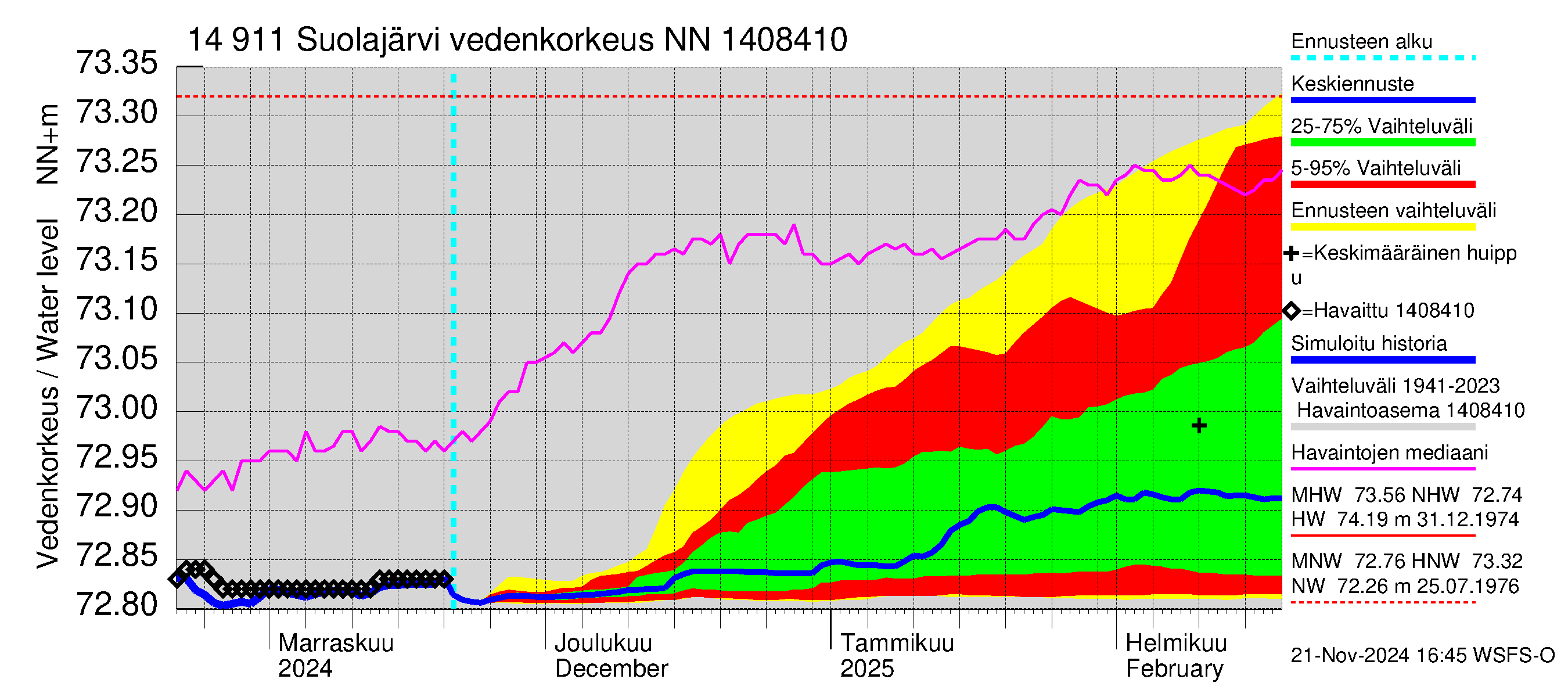 Kymijoen vesistöalue - Suolajärvi: Vedenkorkeus - jakaumaennuste