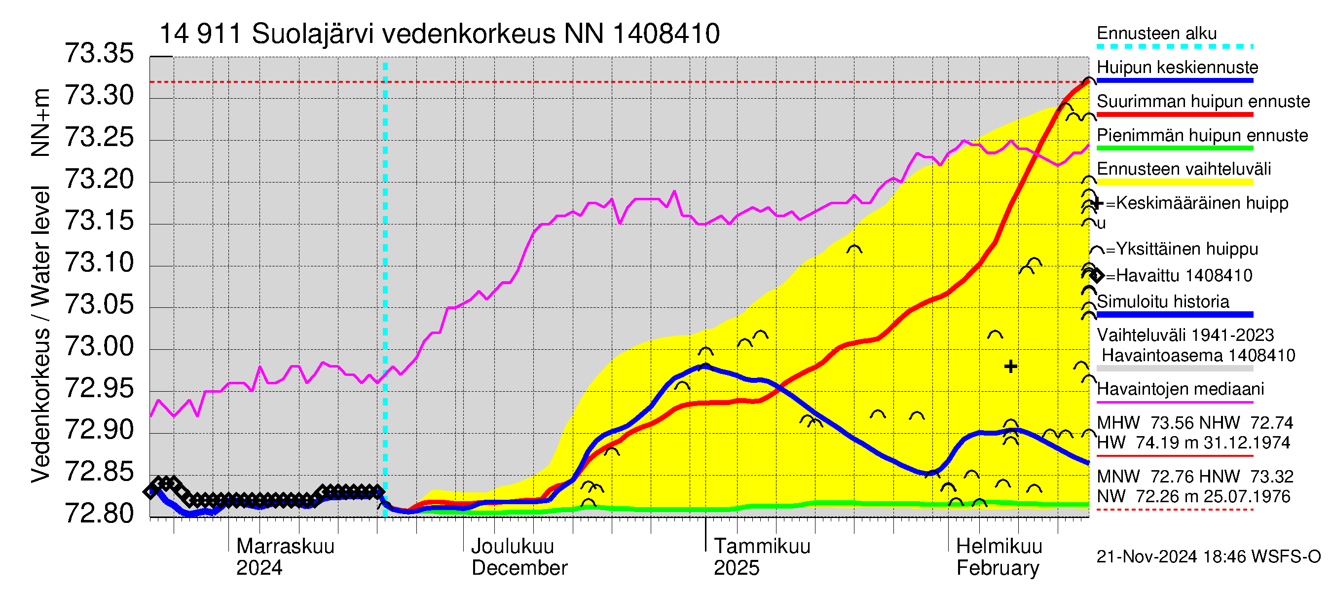 Kymijoen vesistöalue - Suolajärvi: Vedenkorkeus - huippujen keski- ja ääriennusteet