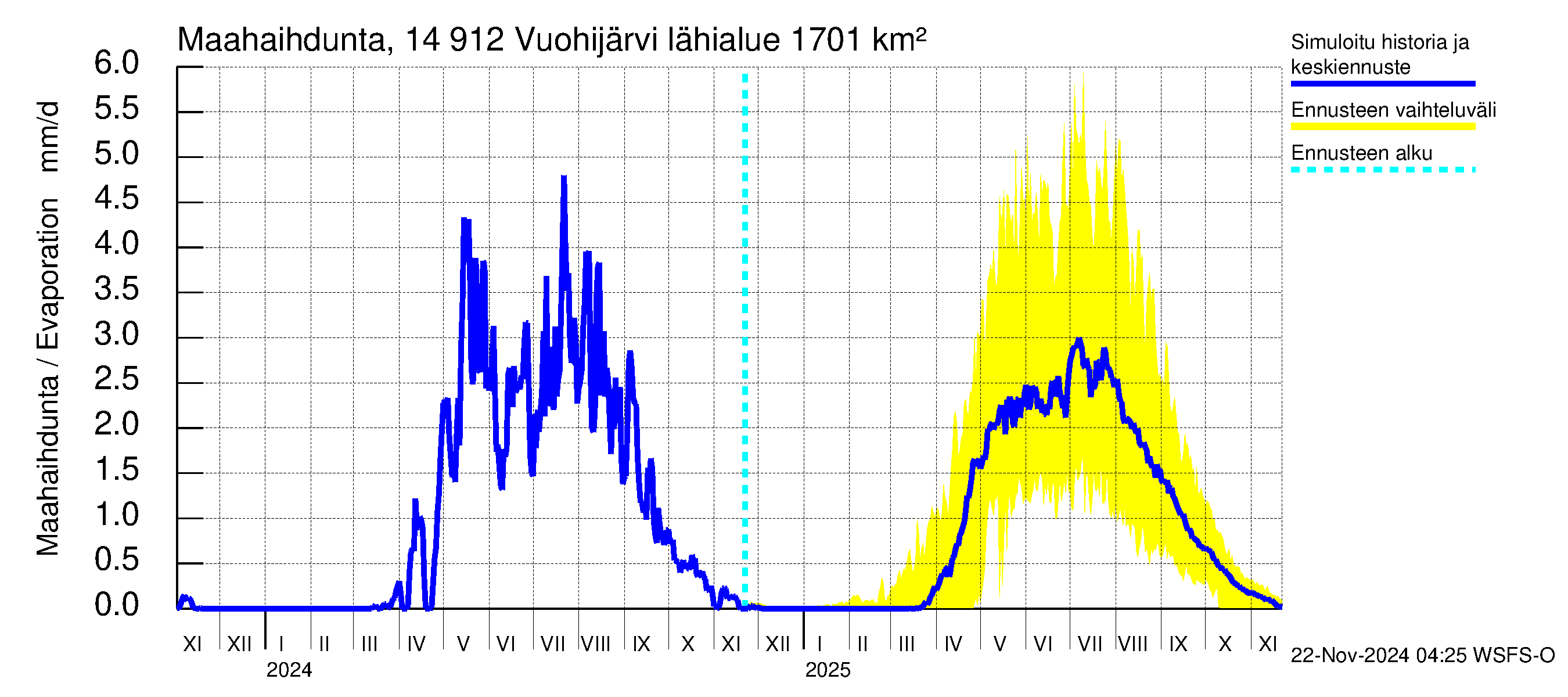 Kymijoen vesistöalue - Vuohijärvi: Haihdunta maa-alueelta