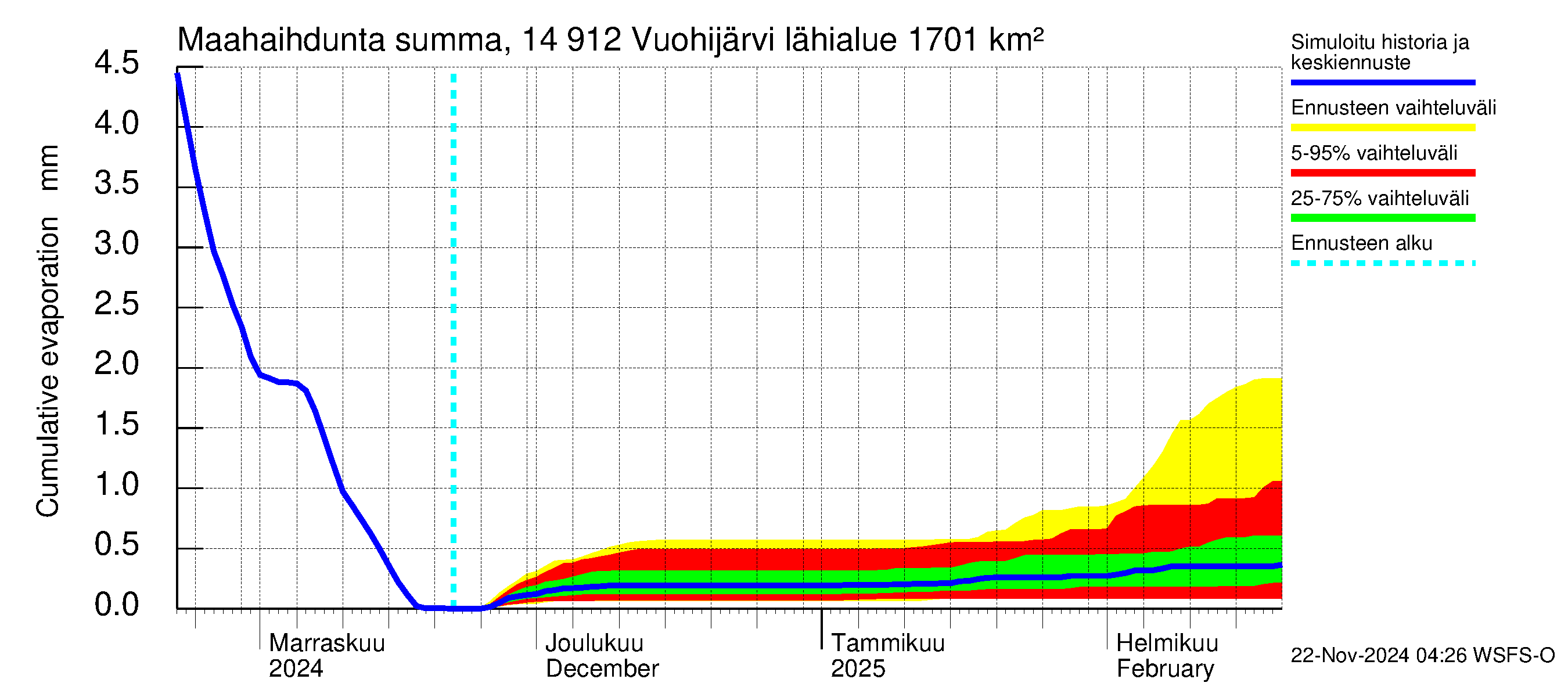 Kymijoen vesistöalue - Vuohijärvi: Haihdunta maa-alueelta - summa