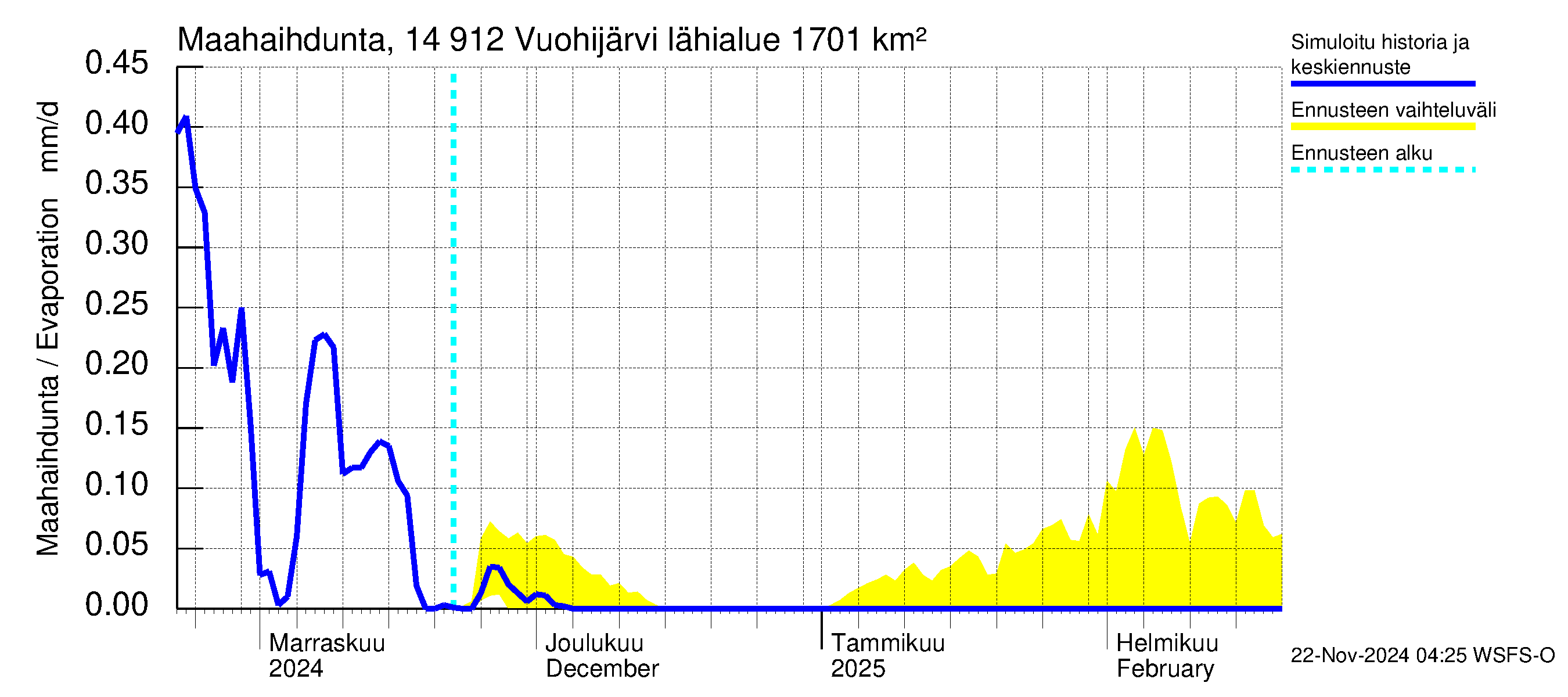 Kymijoen vesistöalue - Vuohijärvi: Haihdunta maa-alueelta