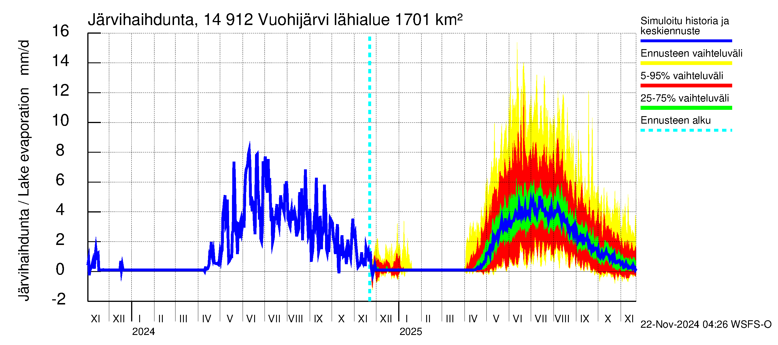 Kymijoen vesistöalue - Vuohijärvi: Järvihaihdunta