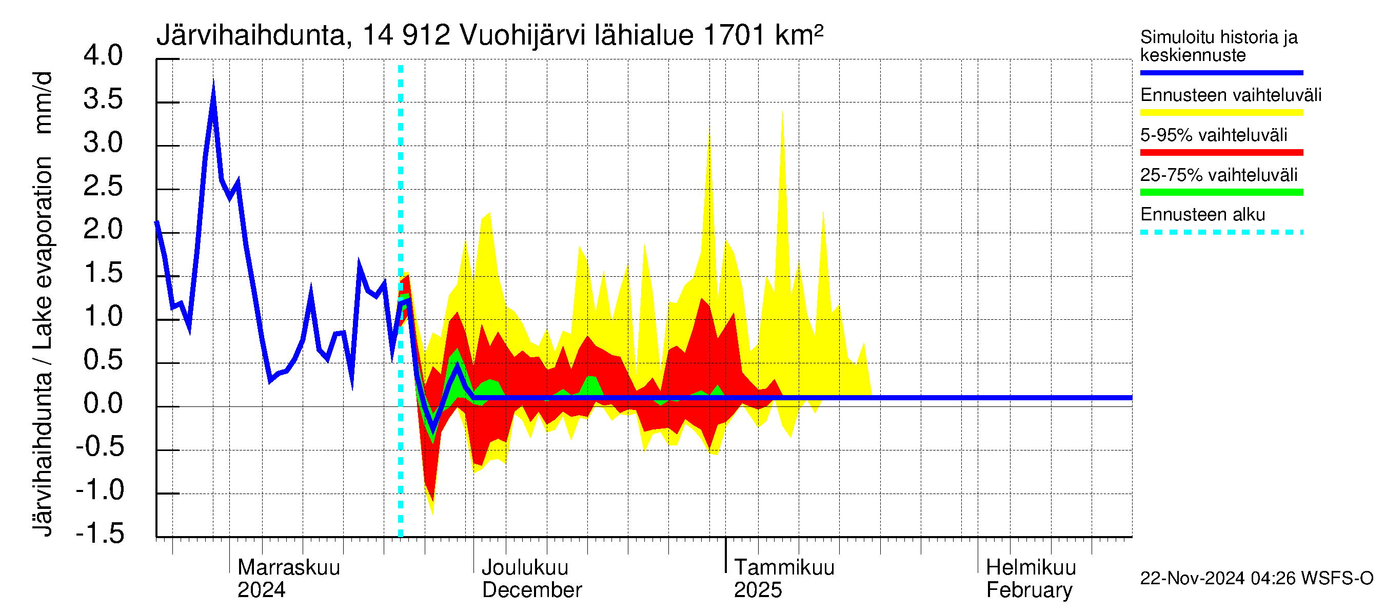 Kymijoen vesistöalue - Vuohijärvi: Järvihaihdunta