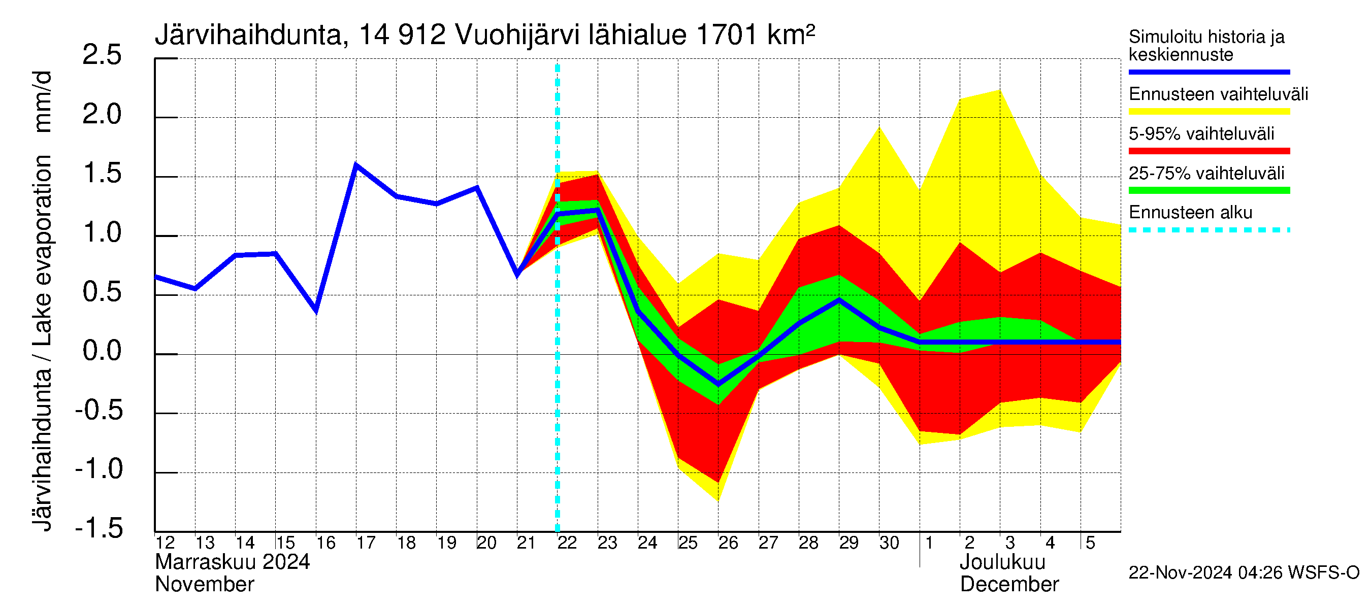 Kymijoen vesistöalue - Vuohijärvi: Järvihaihdunta