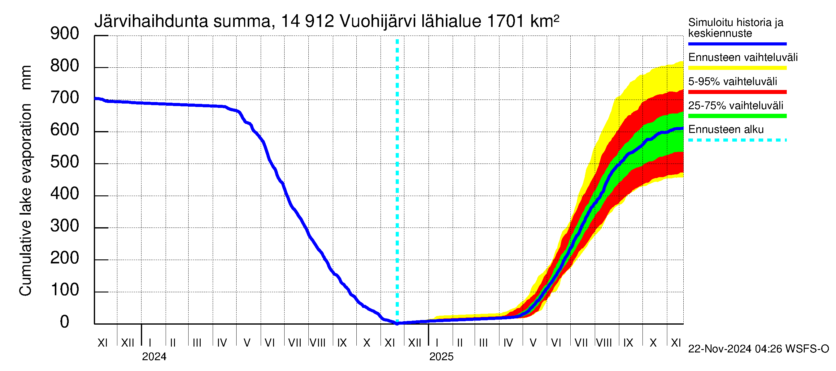 Kymijoen vesistöalue - Vuohijärvi: Järvihaihdunta - summa