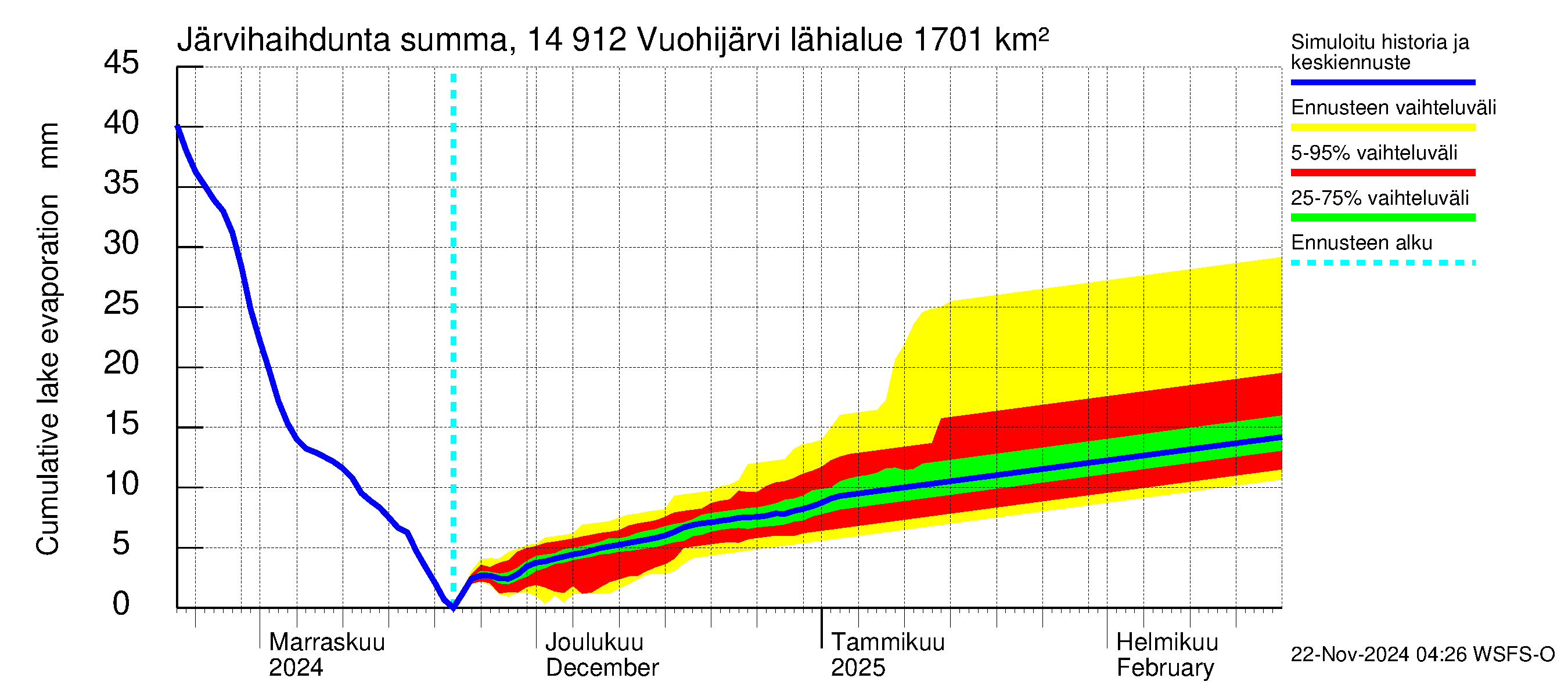 Kymijoen vesistöalue - Vuohijärvi: Järvihaihdunta - summa