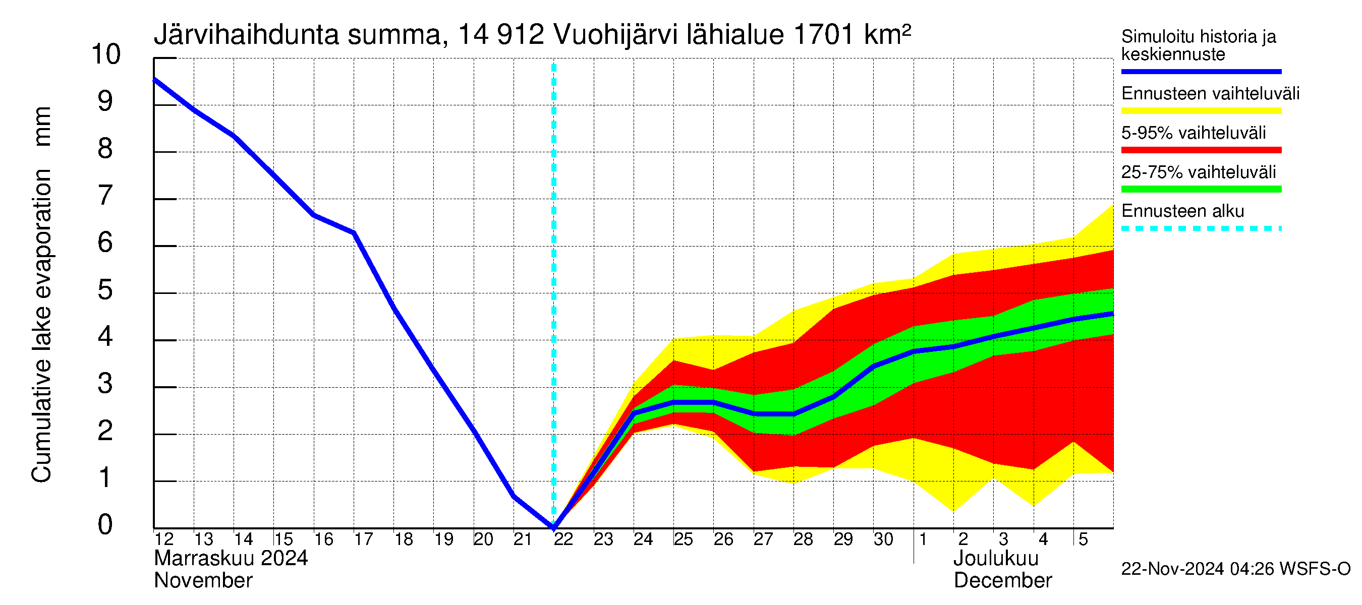 Kymijoen vesistöalue - Vuohijärvi: Järvihaihdunta - summa