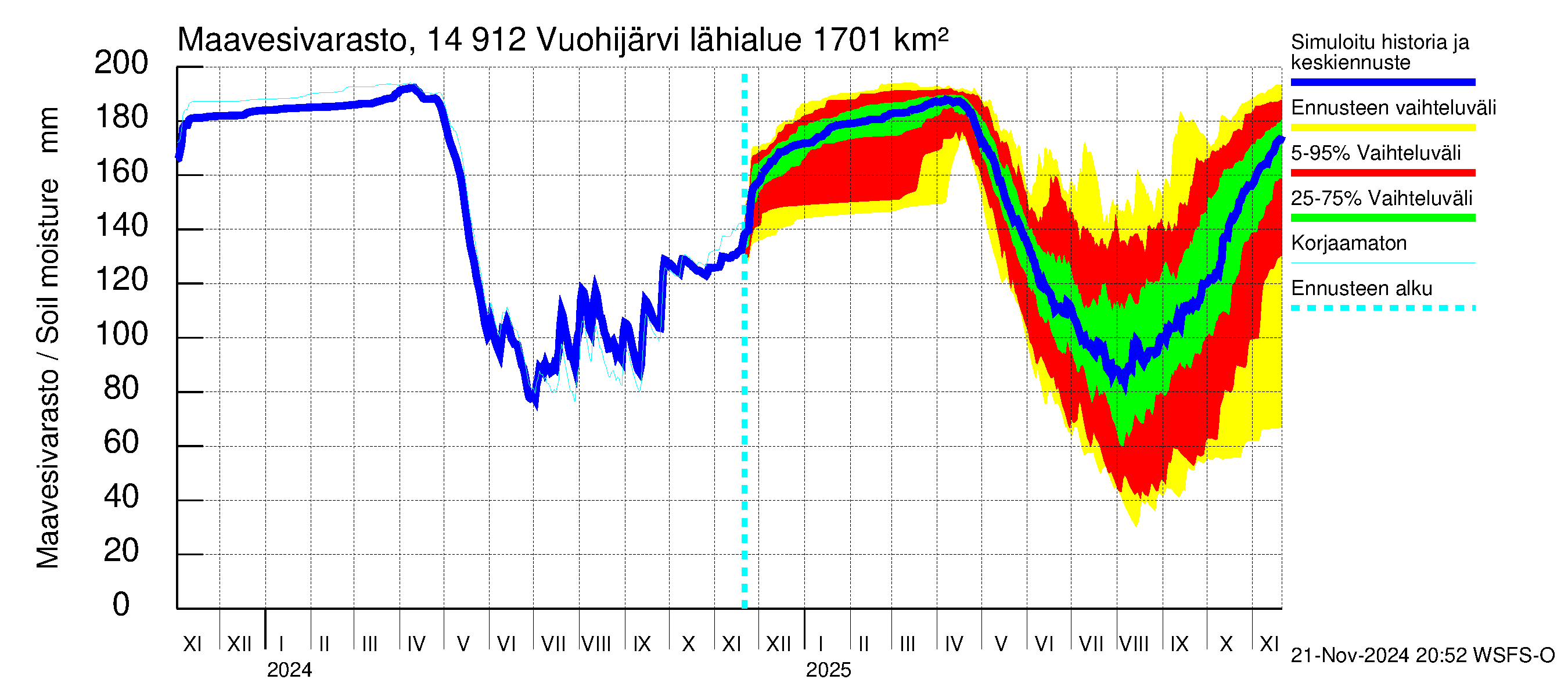 Kymijoen vesistöalue - Vuohijärvi: Maavesivarasto