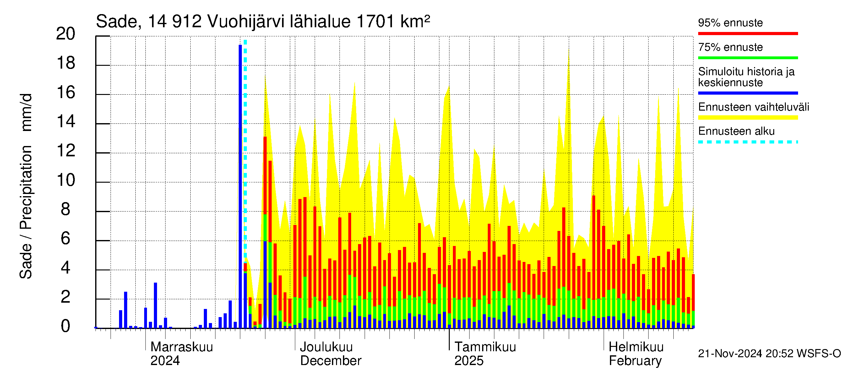 Kymijoen vesistöalue - Vuohijärvi: Sade