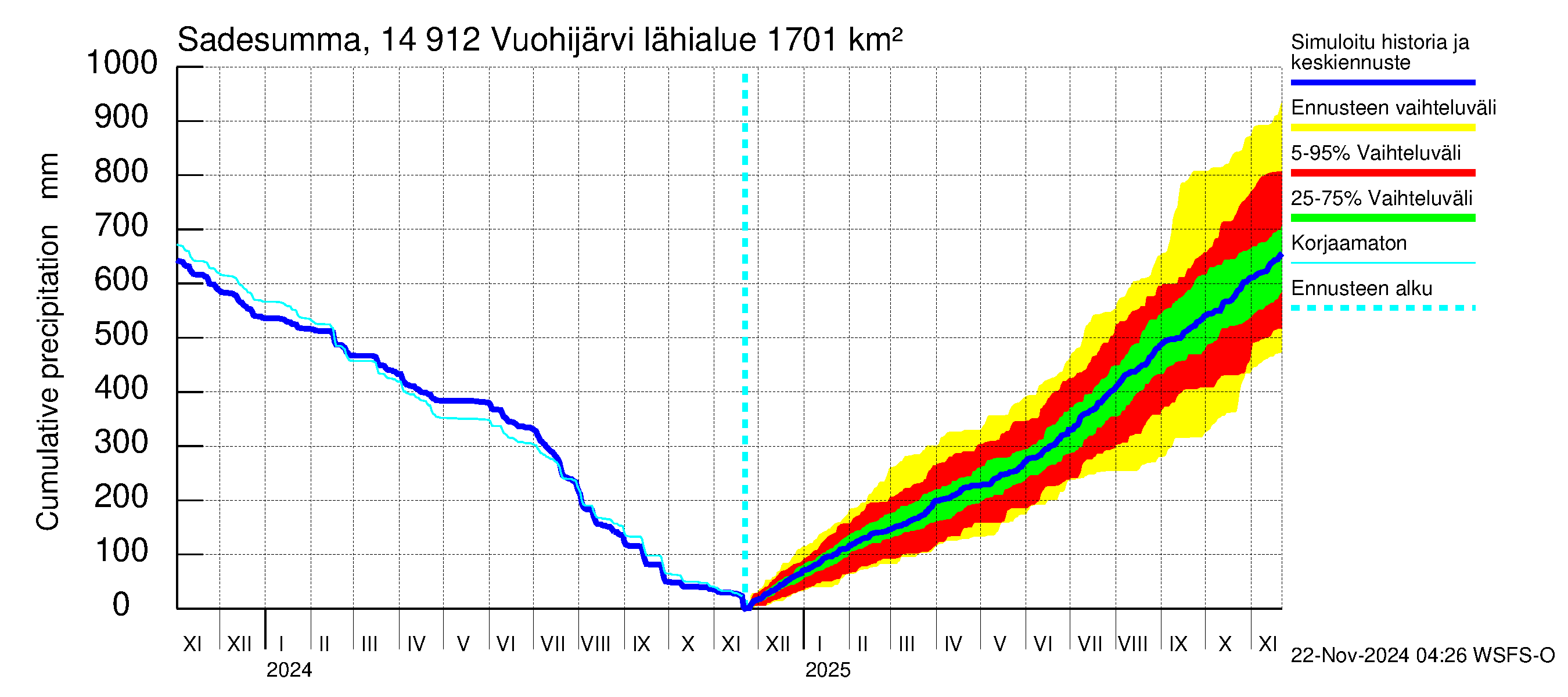 Kymijoen vesistöalue - Vuohijärvi: Sade - summa