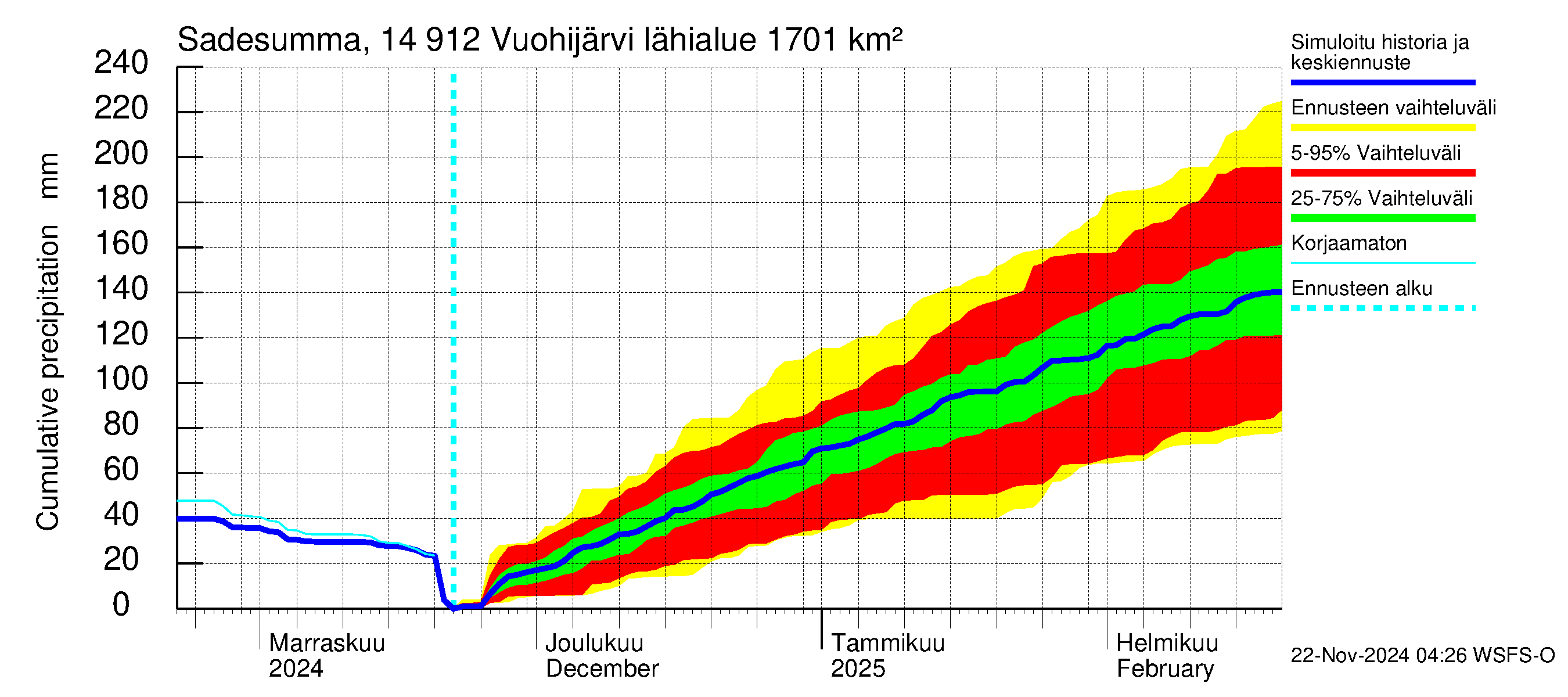 Kymijoen vesistöalue - Vuohijärvi: Sade - summa