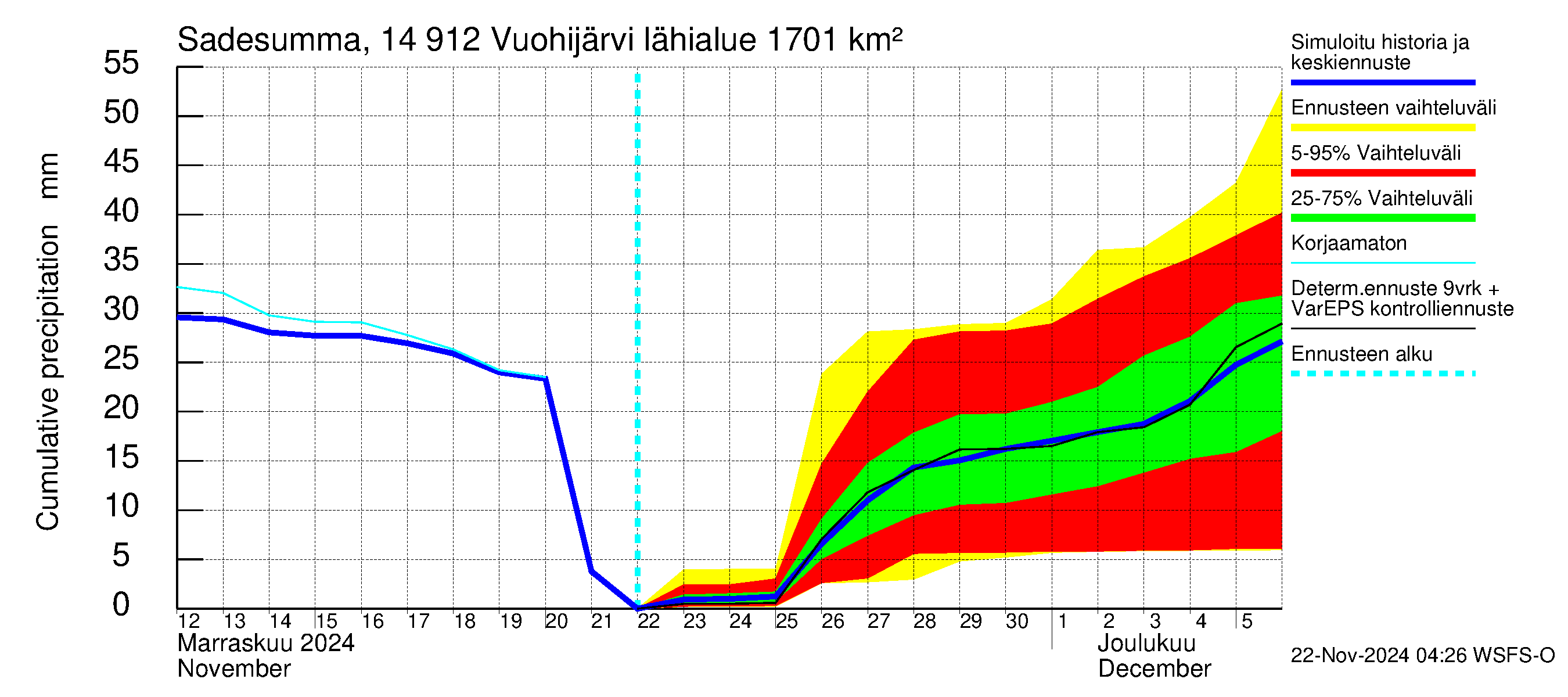 Kymijoen vesistöalue - Vuohijärvi: Sade - summa