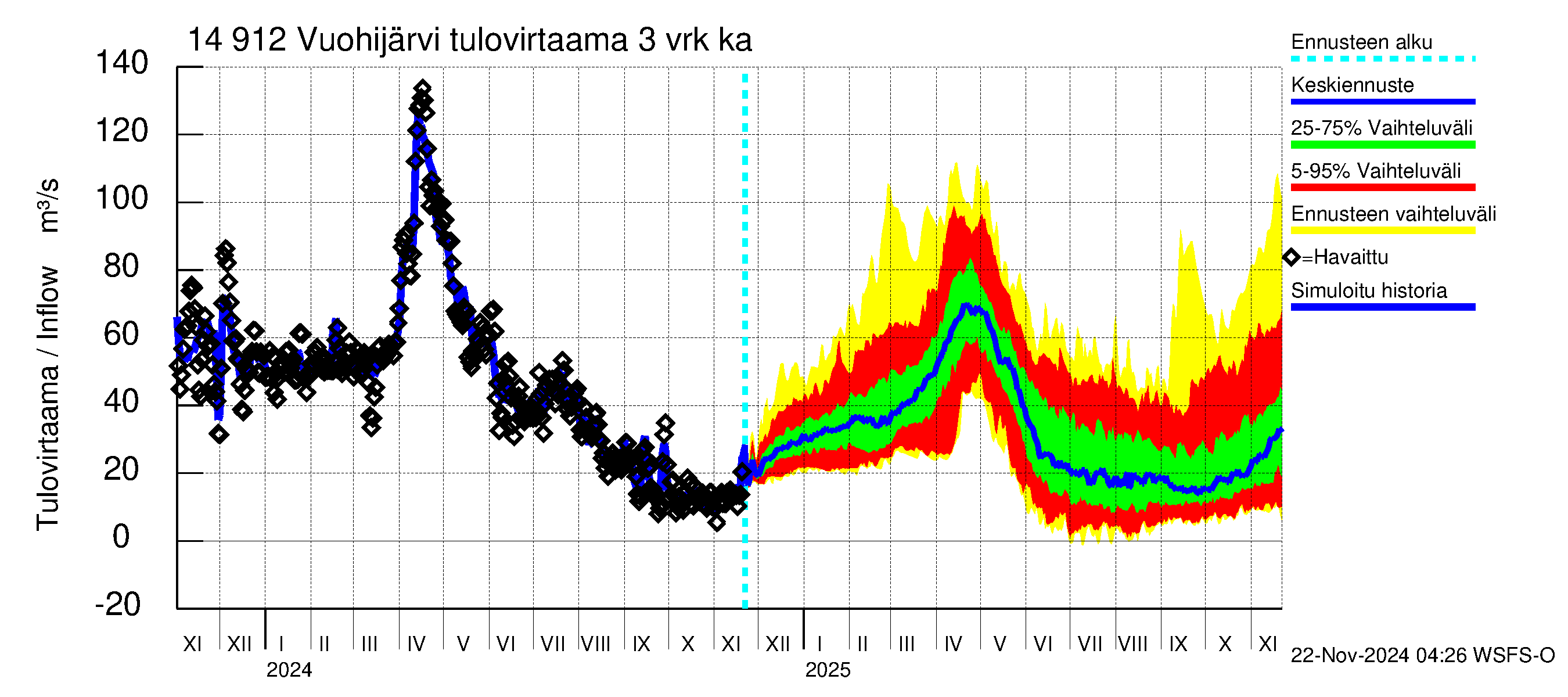 Kymijoen vesistöalue - Vuohijärvi: Tulovirtaama (usean vuorokauden liukuva keskiarvo) - jakaumaennuste