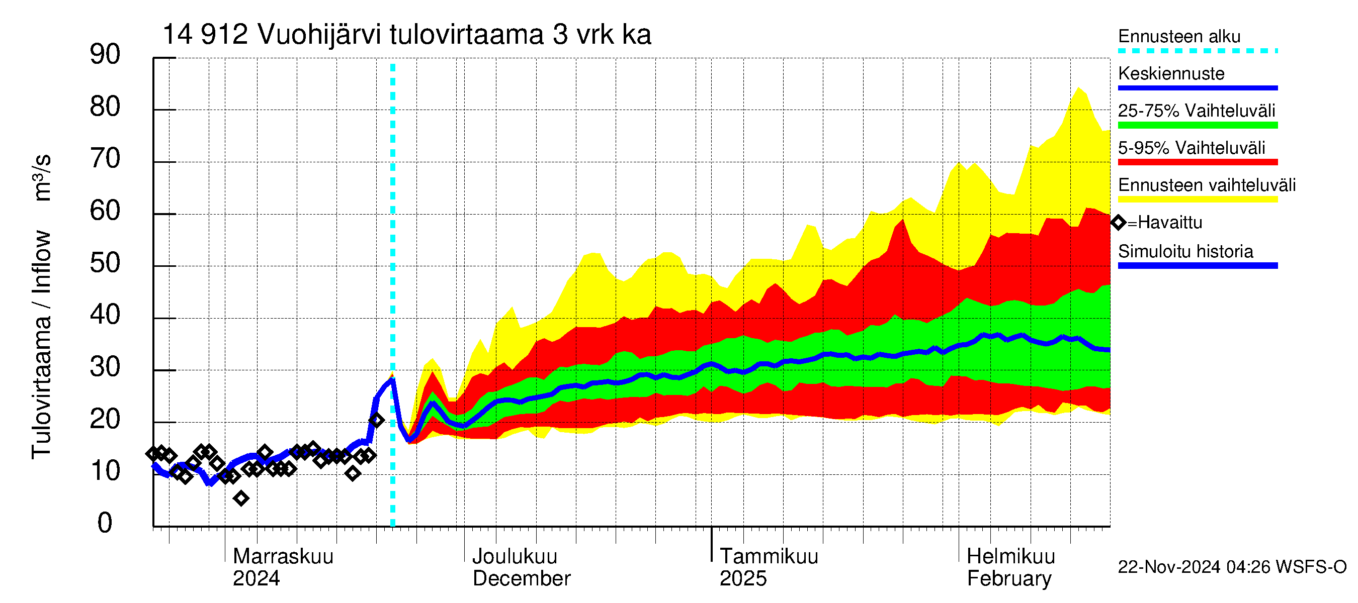 Kymijoen vesistöalue - Vuohijärvi: Tulovirtaama (usean vuorokauden liukuva keskiarvo) - jakaumaennuste