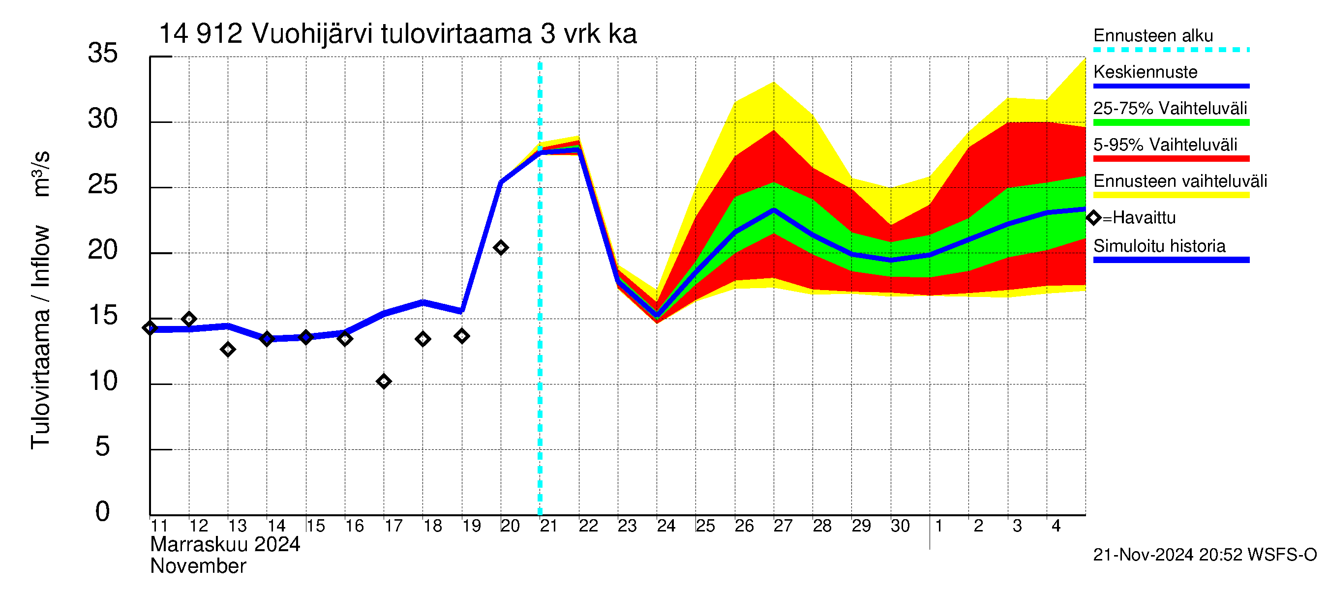 Kymijoen vesistöalue - Vuohijärvi: Tulovirtaama (usean vuorokauden liukuva keskiarvo) - jakaumaennuste