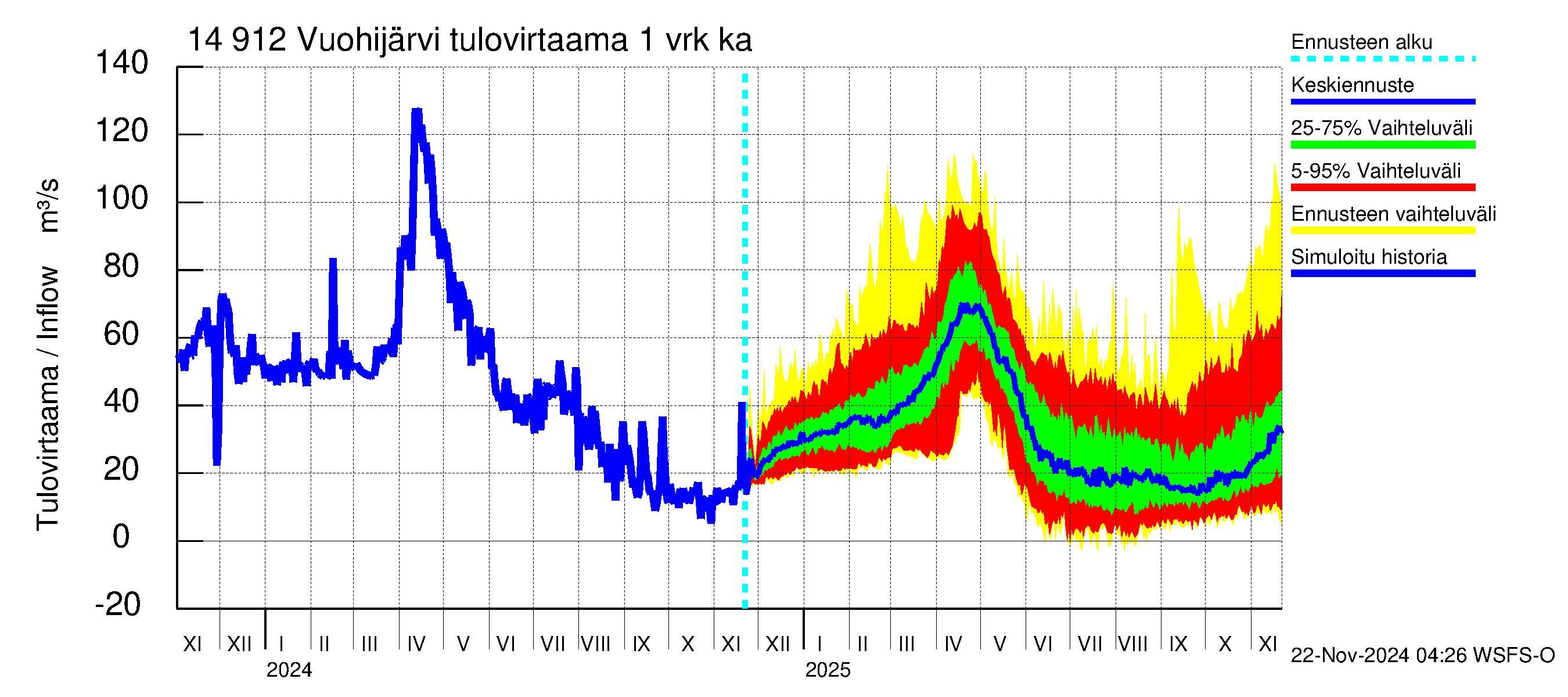 Kymijoen vesistöalue - Vuohijärvi: Tulovirtaama - jakaumaennuste