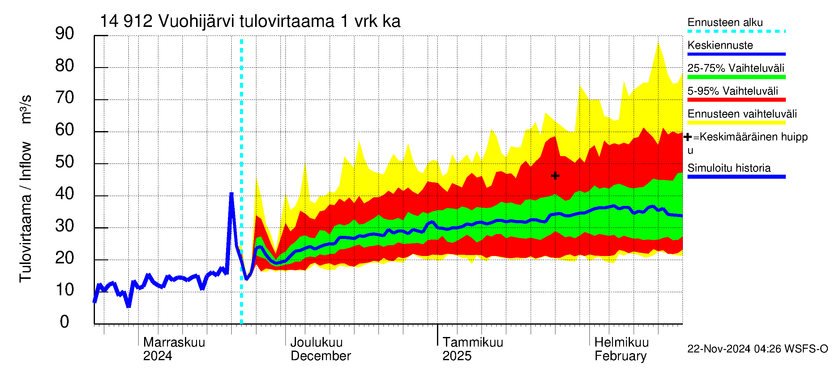 Kymijoen vesistöalue - Vuohijärvi: Tulovirtaama - jakaumaennuste