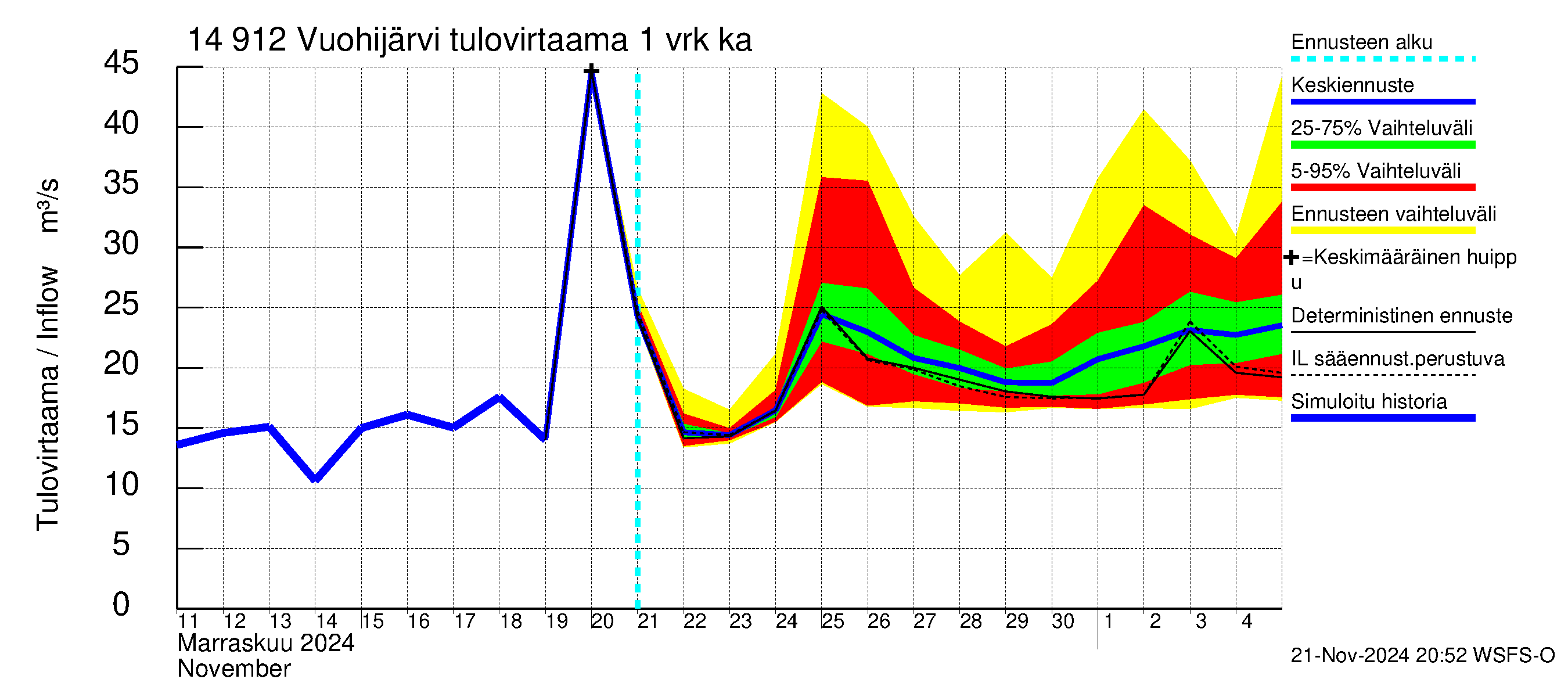 Kymijoen vesistöalue - Vuohijärvi: Tulovirtaama - jakaumaennuste