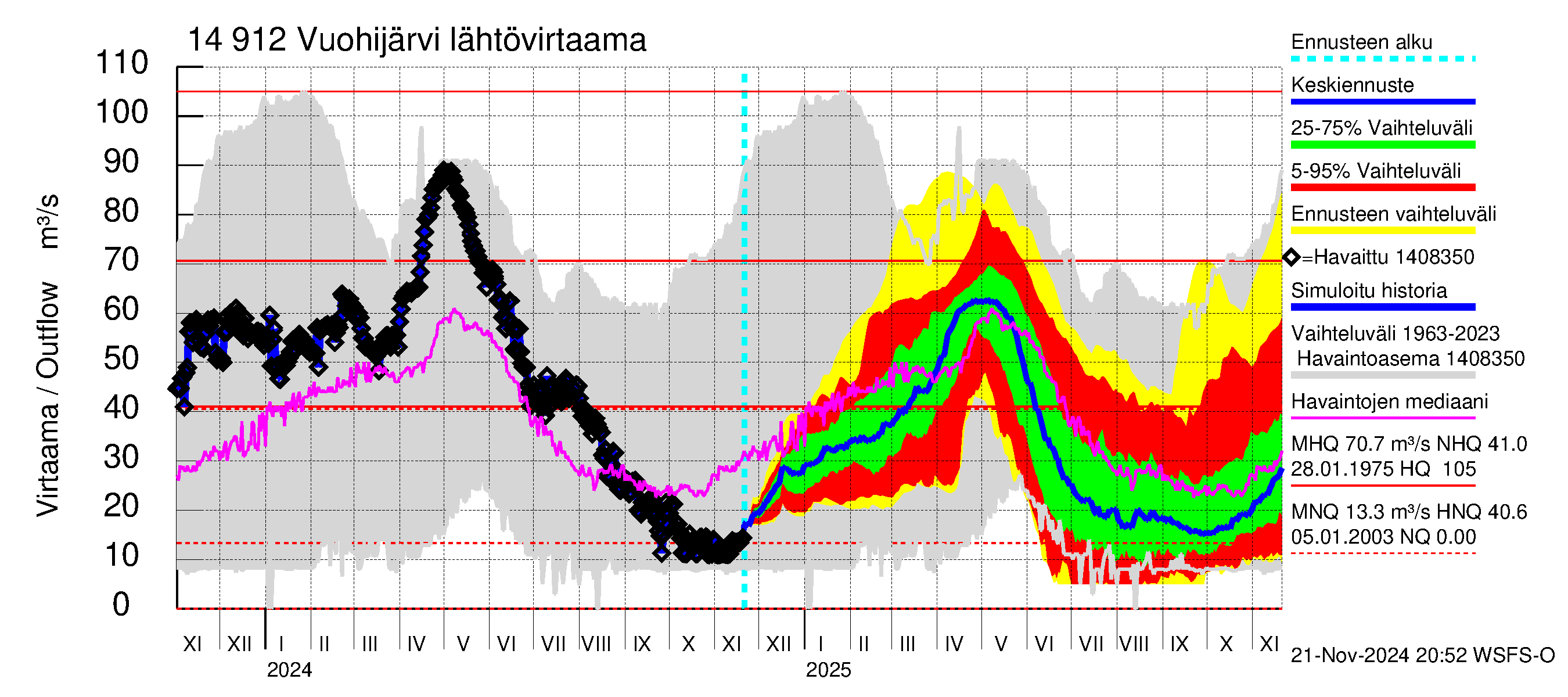 Kymijoen vesistöalue - Vuohijärvi: Lähtövirtaama / juoksutus - jakaumaennuste