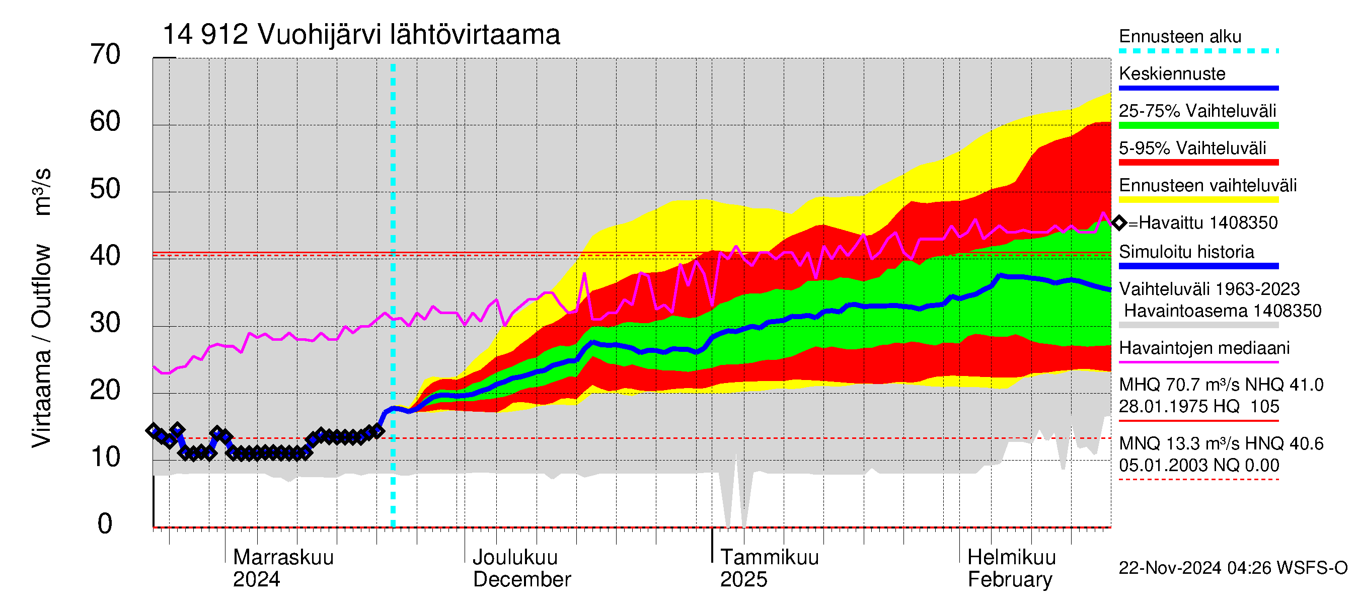 Kymijoen vesistöalue - Vuohijärvi: Lähtövirtaama / juoksutus - jakaumaennuste