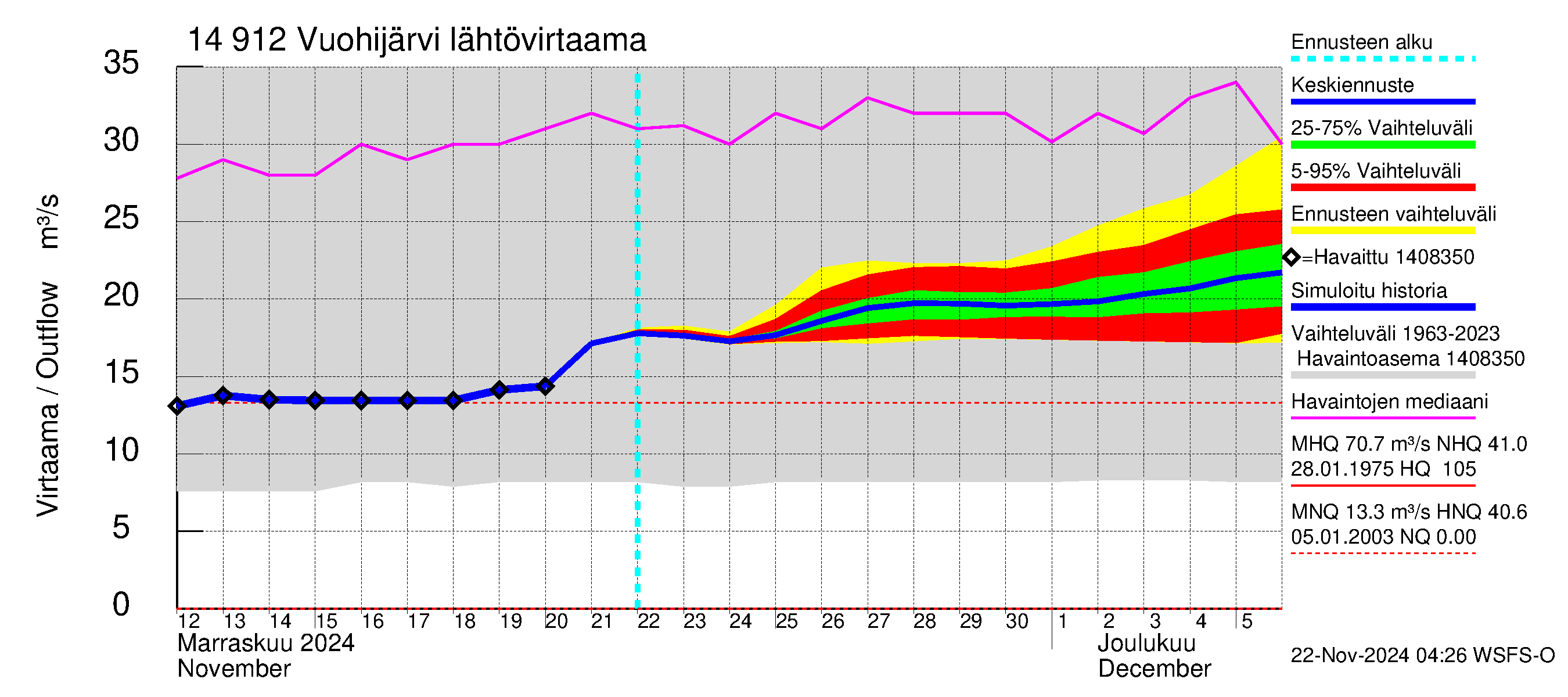 Kymijoen vesistöalue - Vuohijärvi: Lähtövirtaama / juoksutus - jakaumaennuste