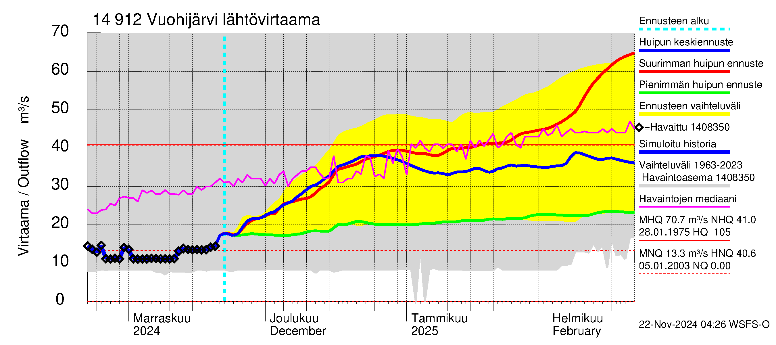 Kymijoen vesistöalue - Vuohijärvi: Lähtövirtaama / juoksutus - huippujen keski- ja ääriennusteet