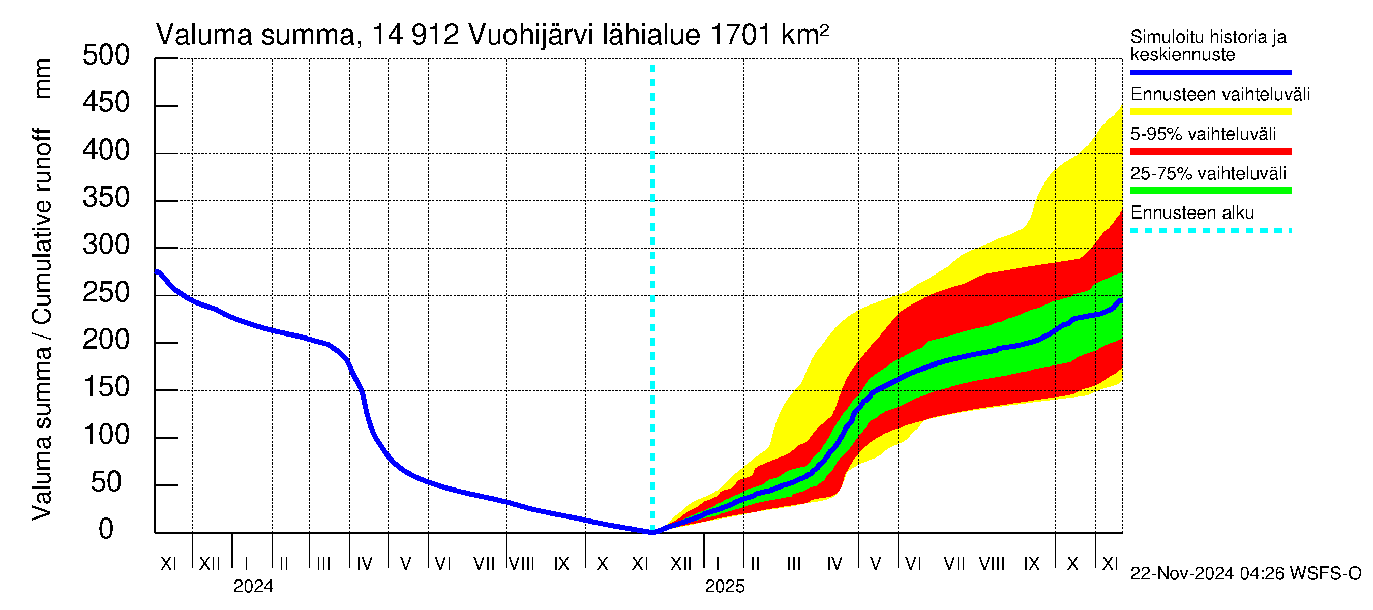 Kymijoen vesistöalue - Vuohijärvi: Valuma - summa