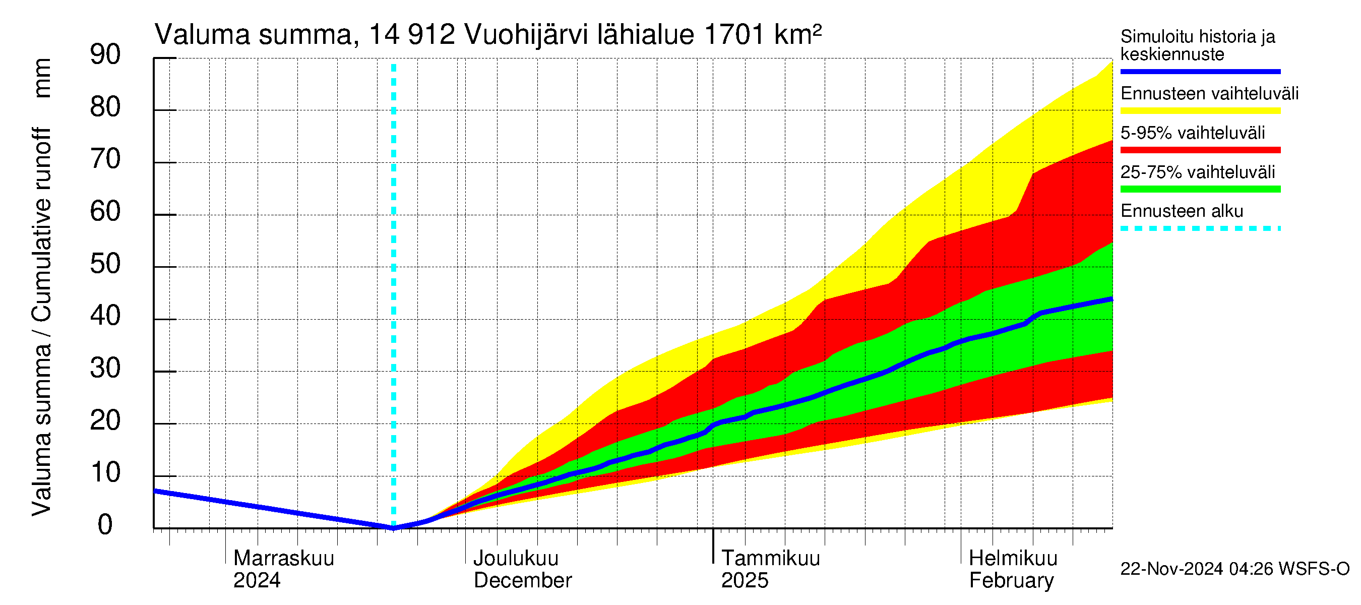 Kymijoen vesistöalue - Vuohijärvi: Valuma - summa