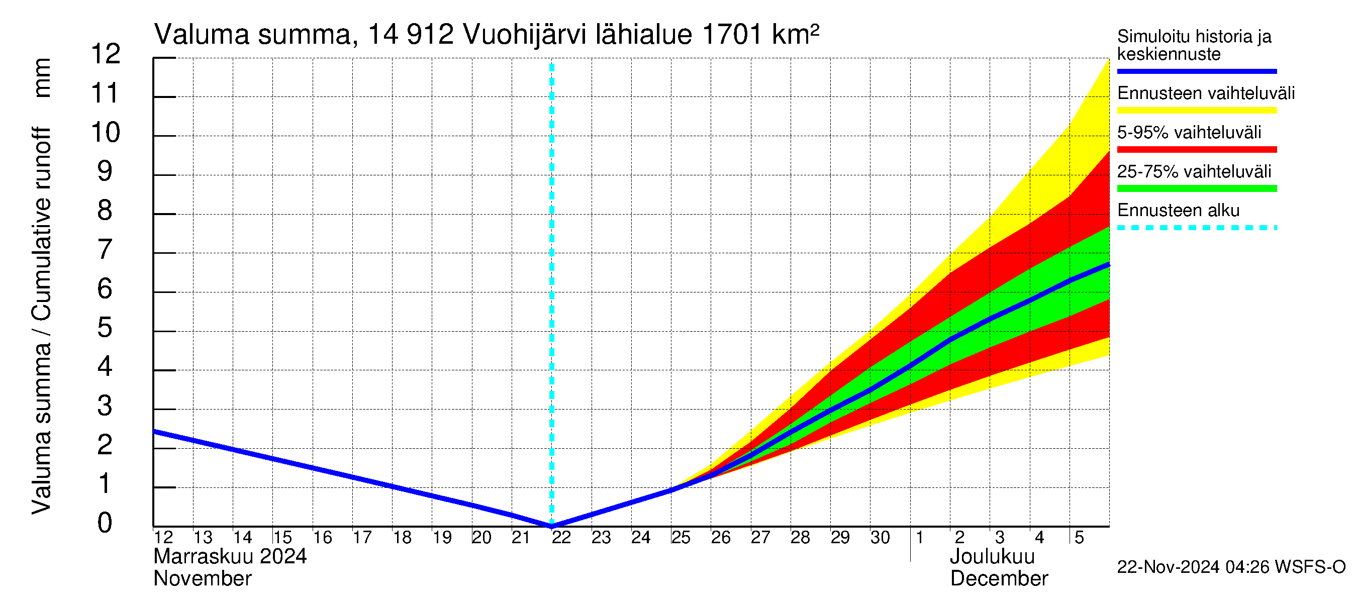 Kymijoen vesistöalue - Vuohijärvi: Valuma - summa