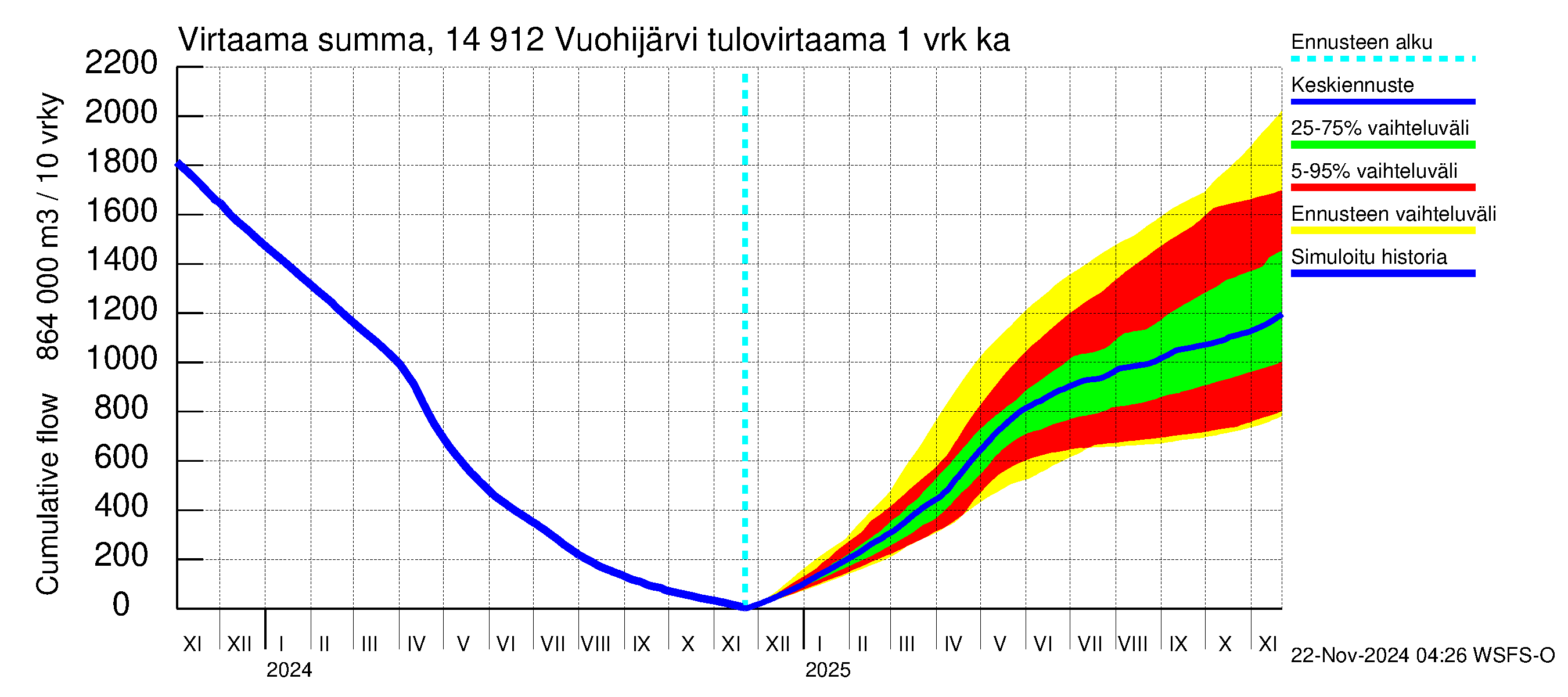 Kymijoen vesistöalue - Vuohijärvi: Tulovirtaama - summa