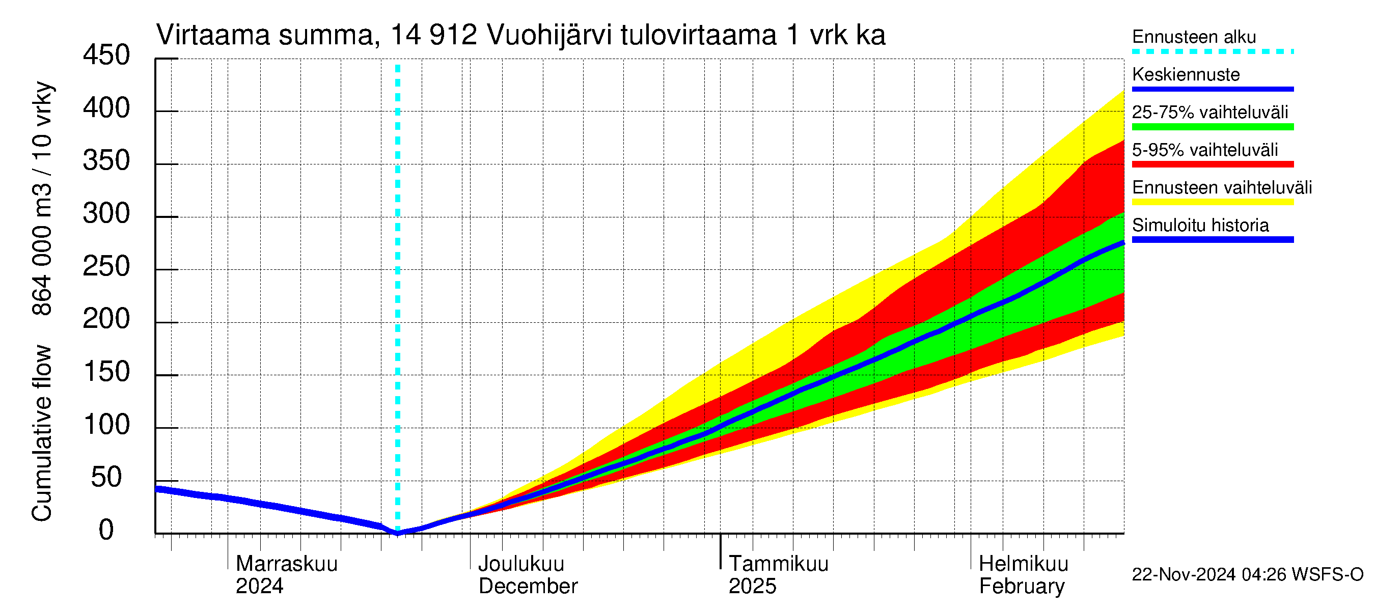 Kymijoen vesistöalue - Vuohijärvi: Tulovirtaama - summa