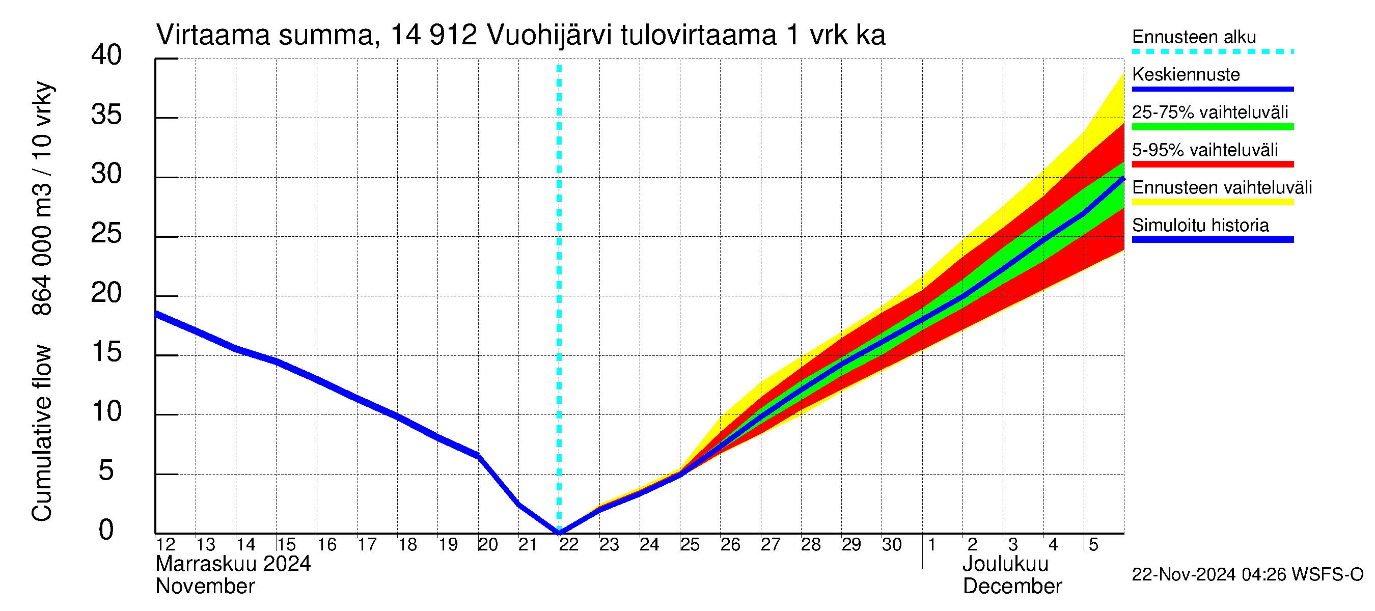 Kymijoen vesistöalue - Vuohijärvi: Tulovirtaama - summa